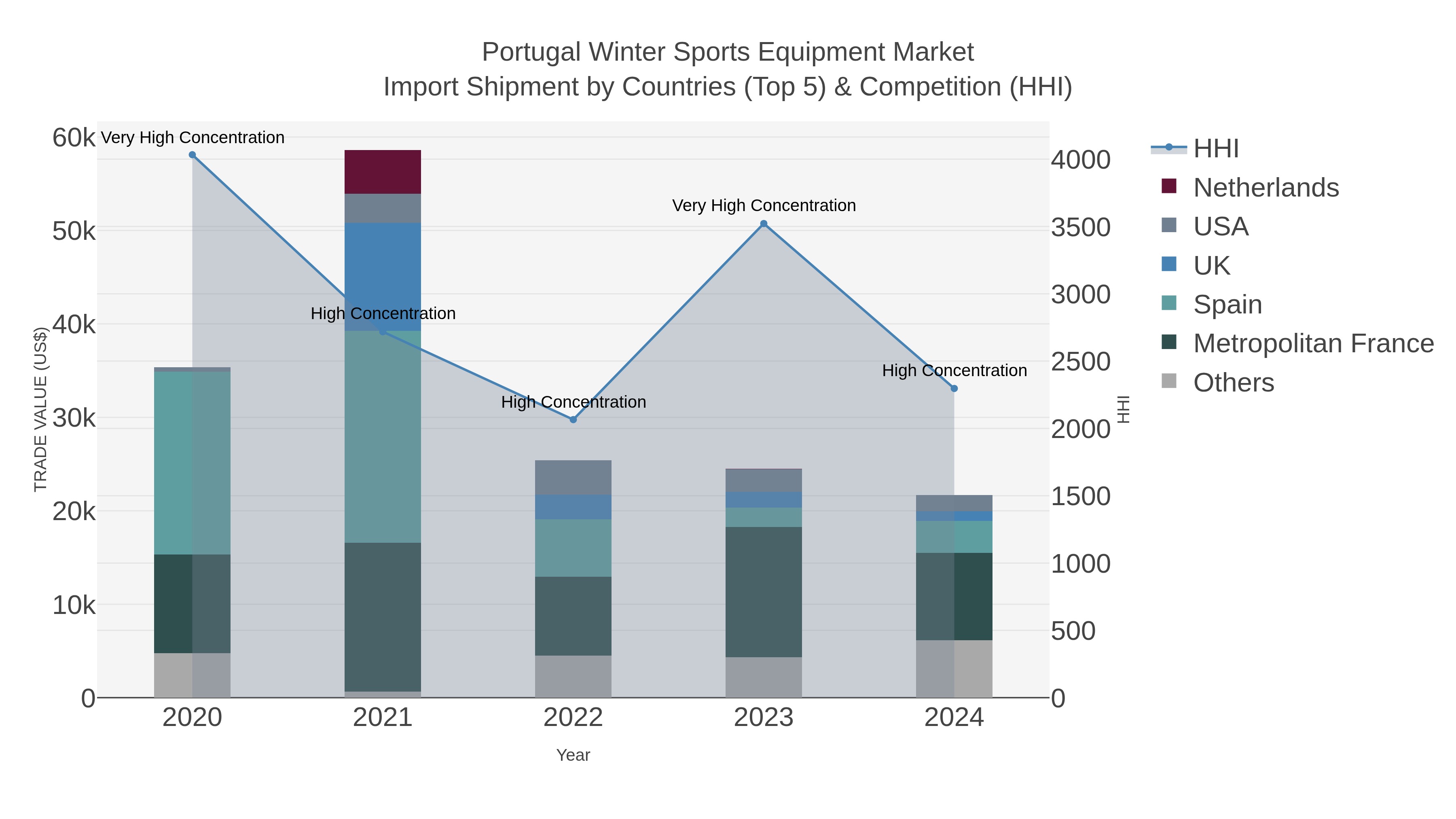 Portugal Winter Sports Equipment Market Import Shipment by Countries (Top 5) & Competition (HHI)