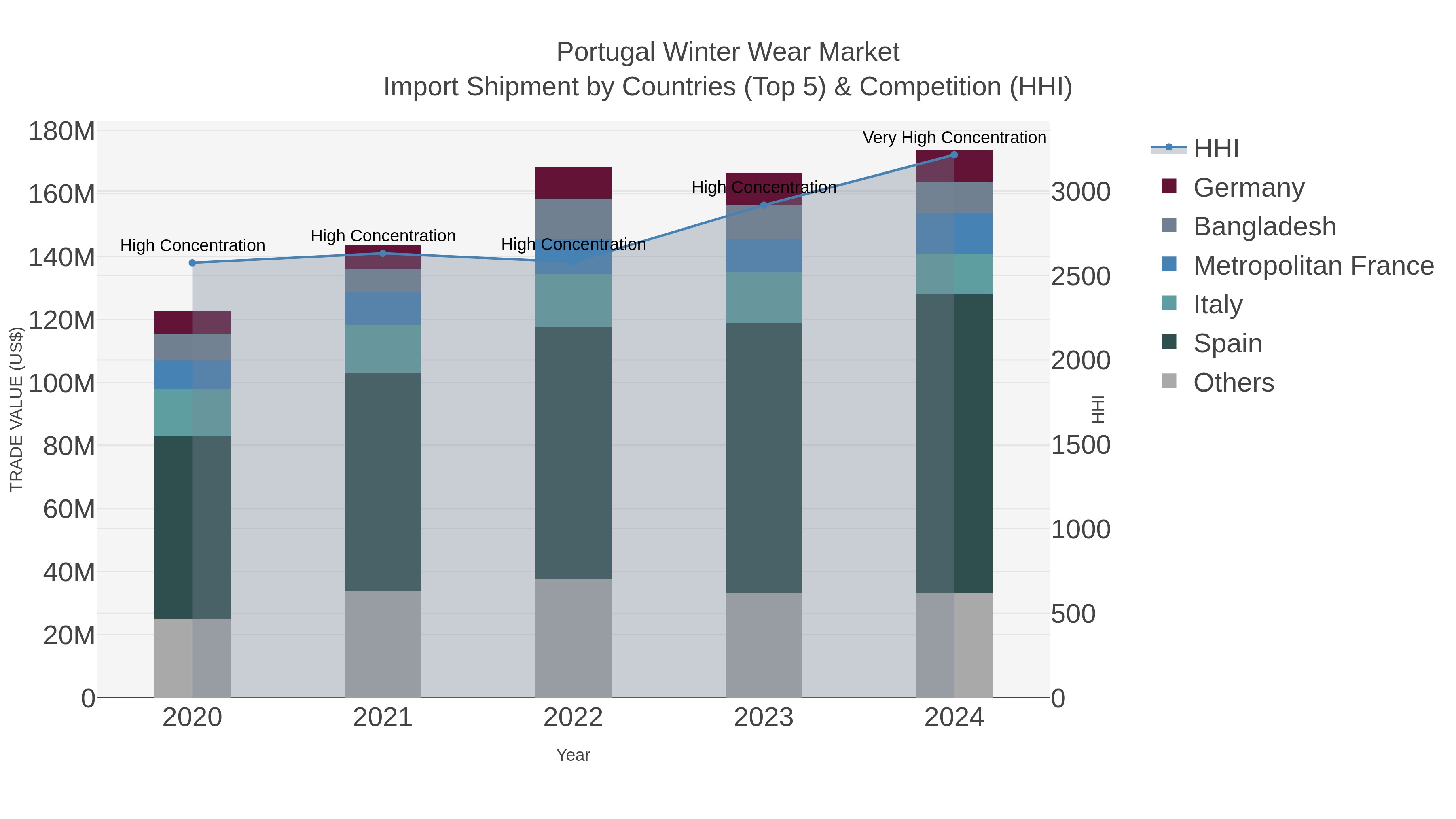Portugal Winter Wear Market Import Shipment by Countries (Top 5) & Competition (HHI)