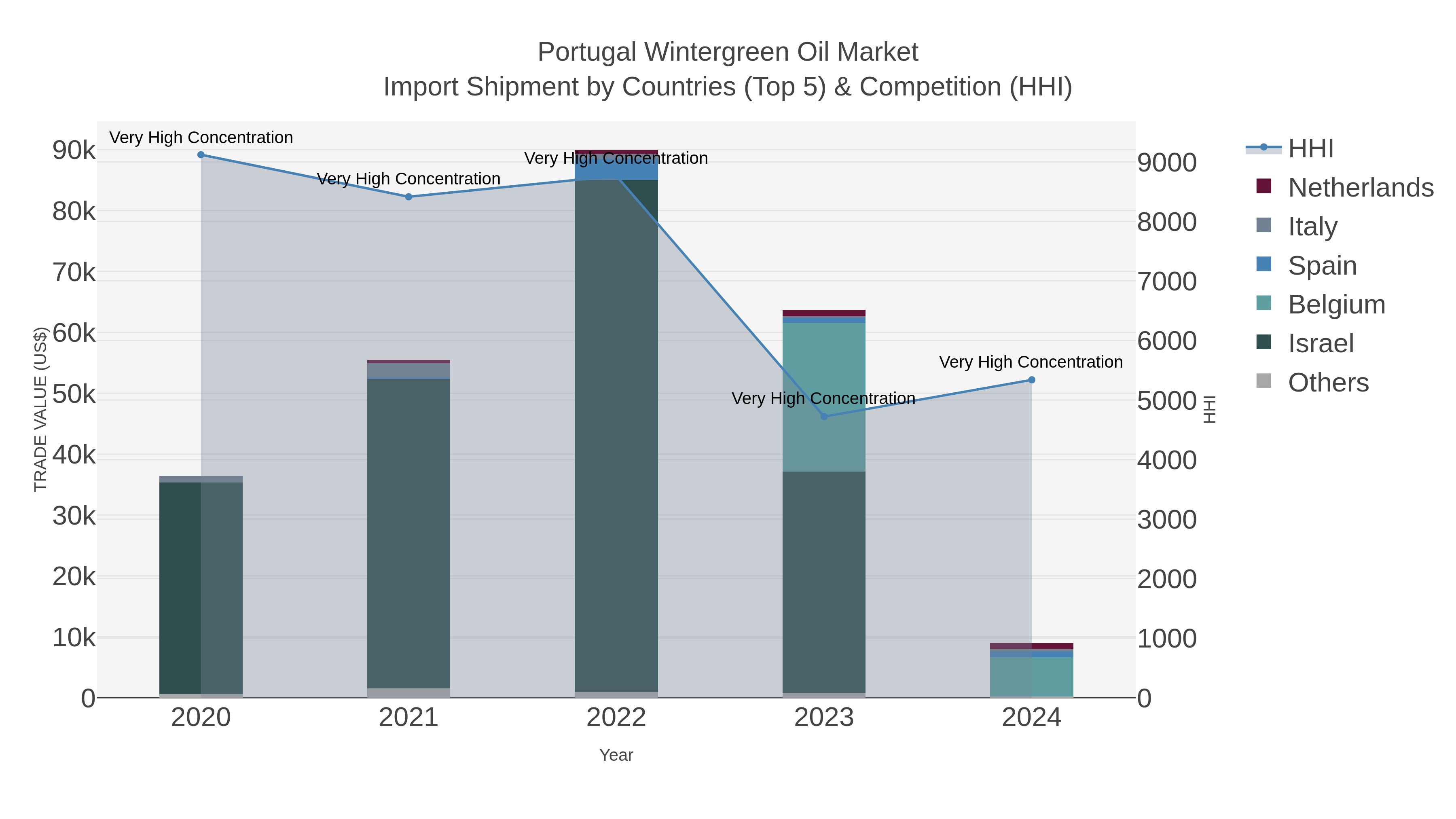 Portugal Wintergreen Oil Market Import Shipment by Countries (Top 5) & Competition (HHI)