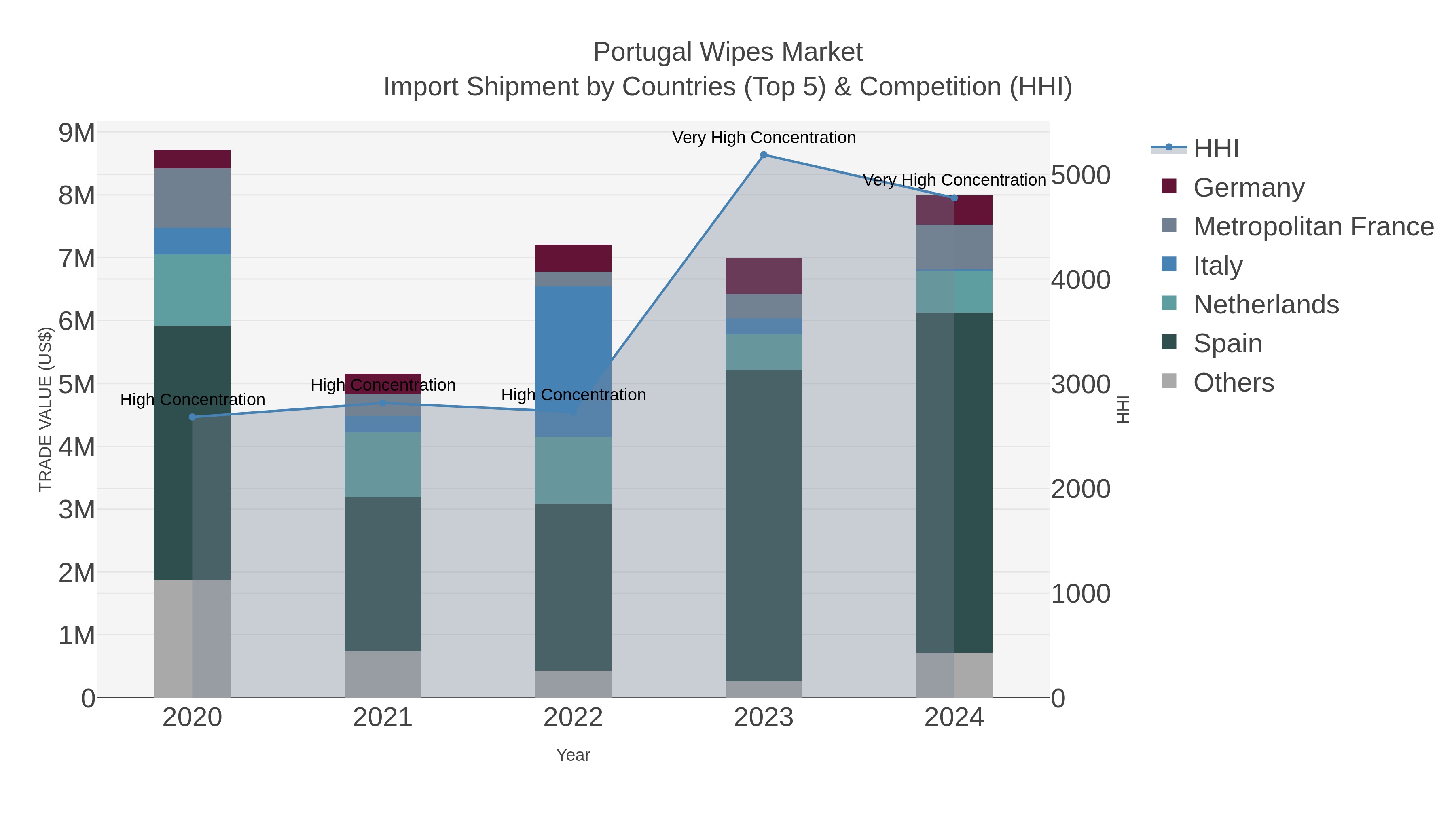 Portugal Wipes Market Import Shipment by Countries (Top 5) & Competition (HHI)