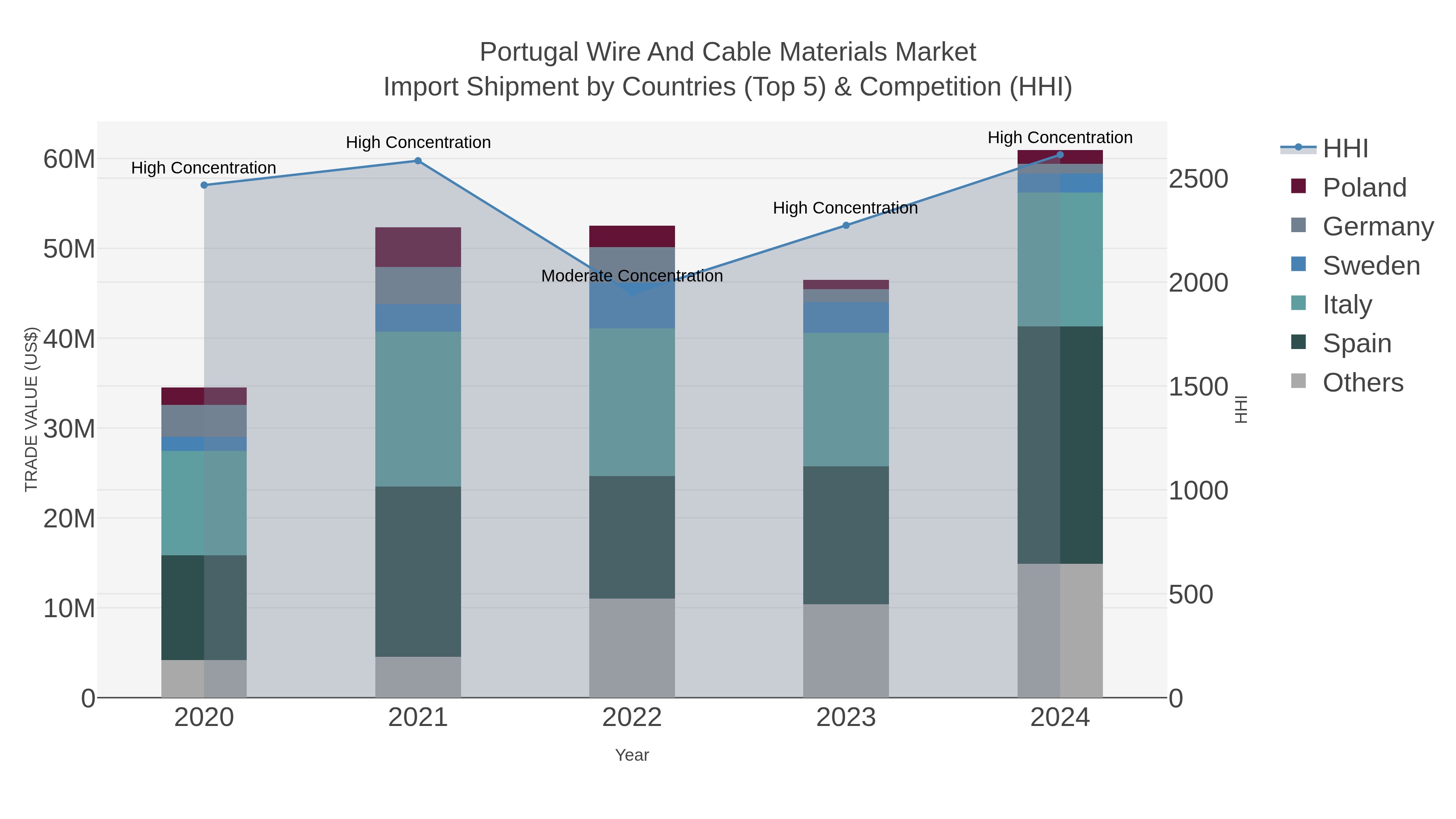 Portugal Wire And Cable Materials Market Import Shipment by Countries (Top 5) & Competition (HHI)