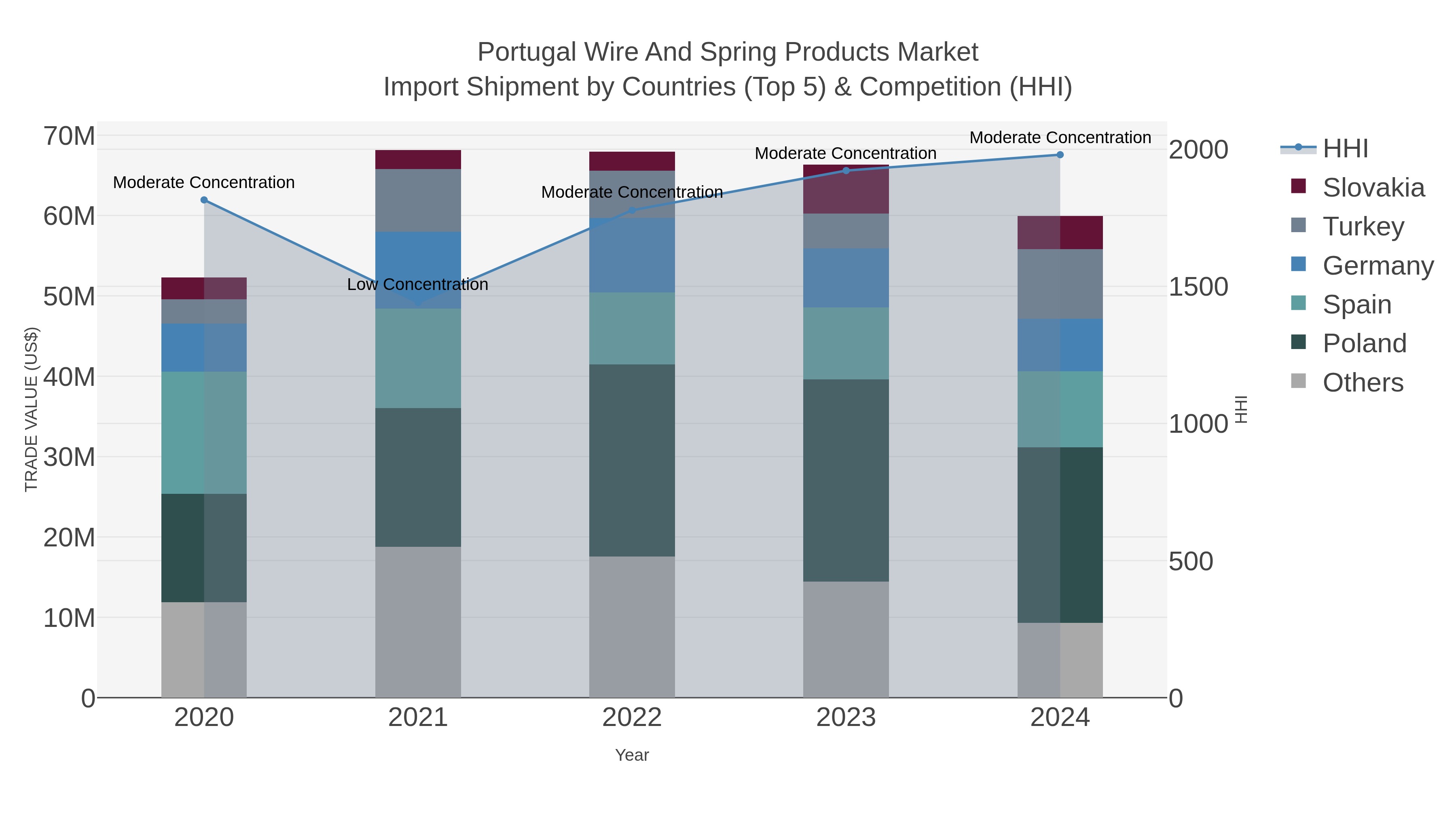 Portugal Wire And Spring Products Market Import Shipment by Countries (Top 5) & Competition (HHI)