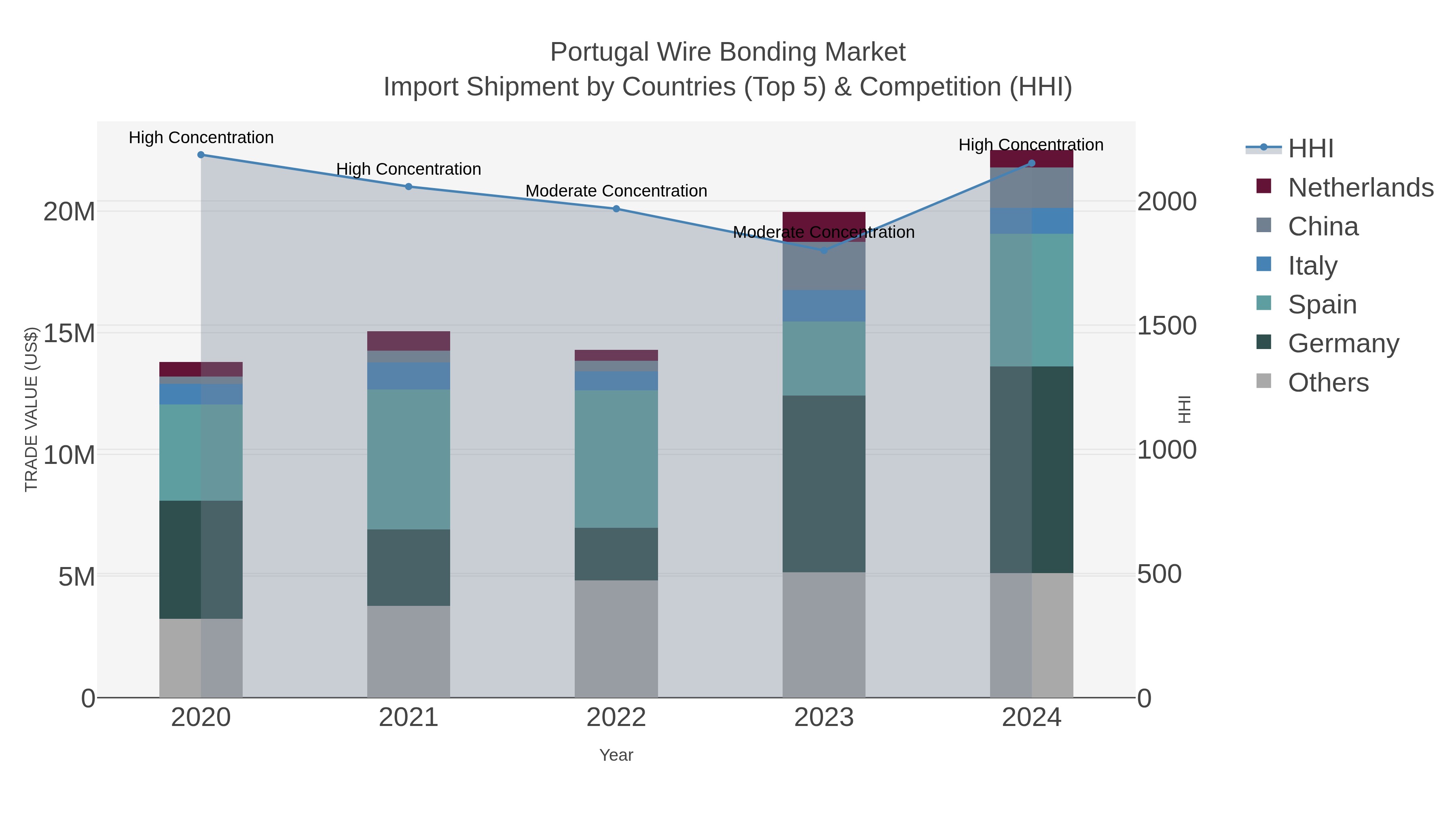 Portugal Wire Bonding Market Import Shipment by Countries (Top 5) & Competition (HHI)