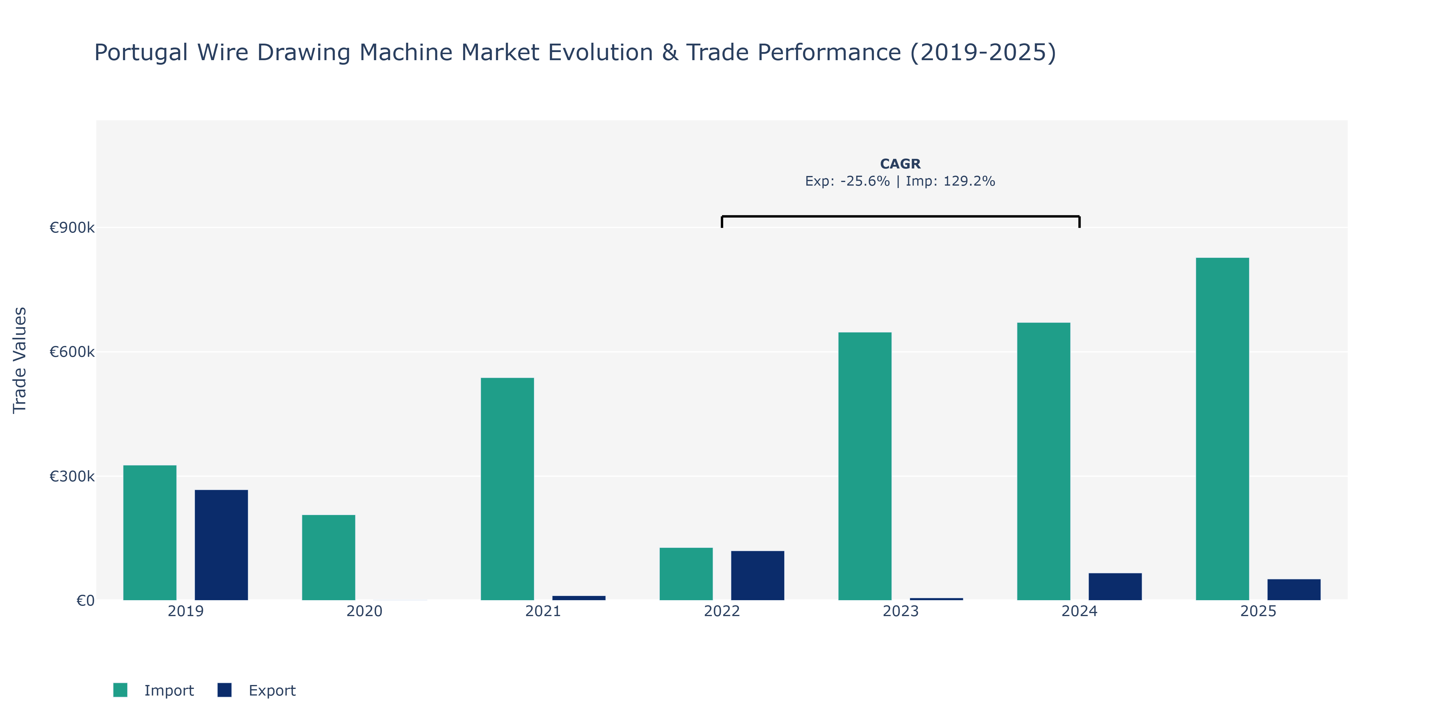 Portugal Wire Drawing Machine Market: Production & Trade Performance (2019-2025)