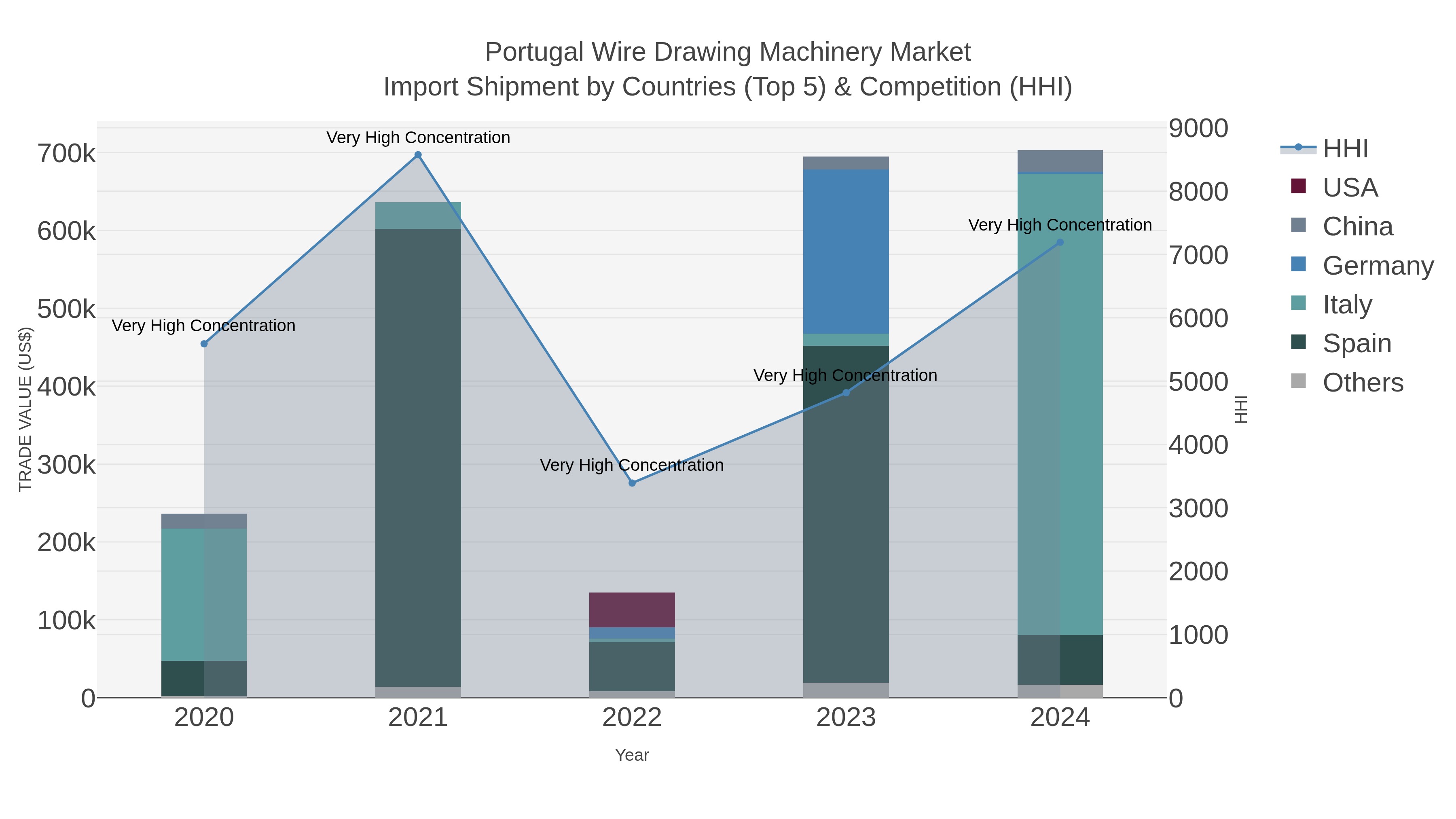 Portugal Wire Drawing Machinery Market Import Shipment by Countries (Top 5) & Competition (HHI)