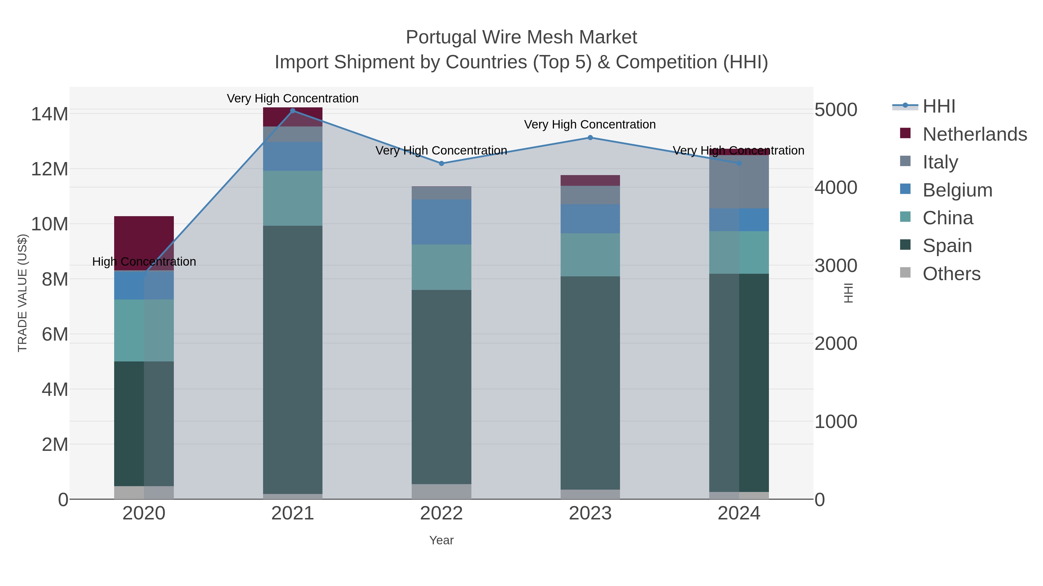 Portugal Wire Mesh Market Import Shipment by Countries (Top 5) & Competition (HHI)