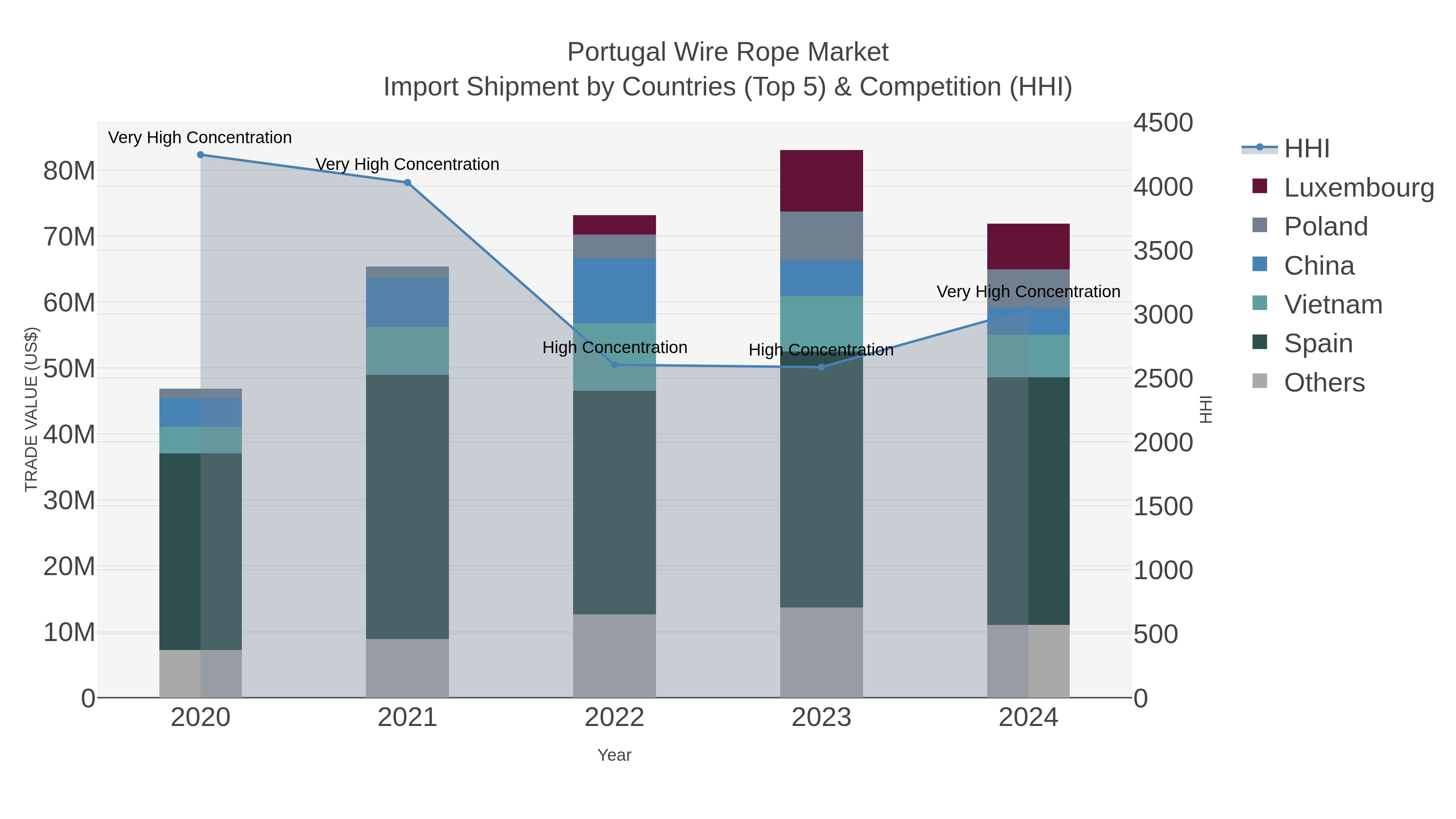 Portugal Wire Rope Market Import Shipment by Countries (Top 5) & Competition (HHI)