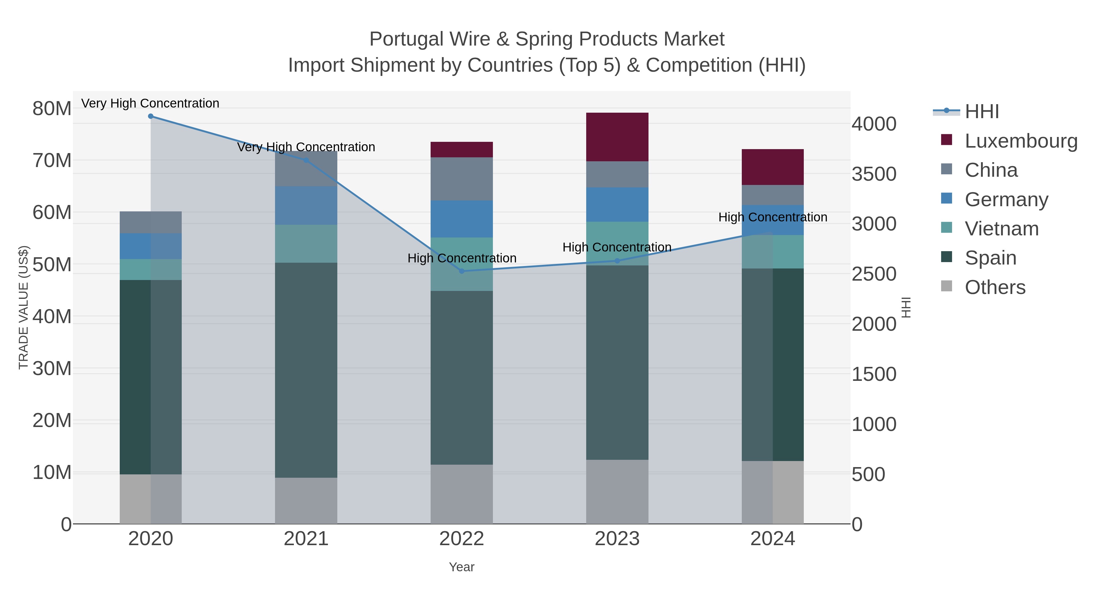 Portugal Wire & Spring Products Market Import Shipment by Countries (Top 5) & Competition (HHI)