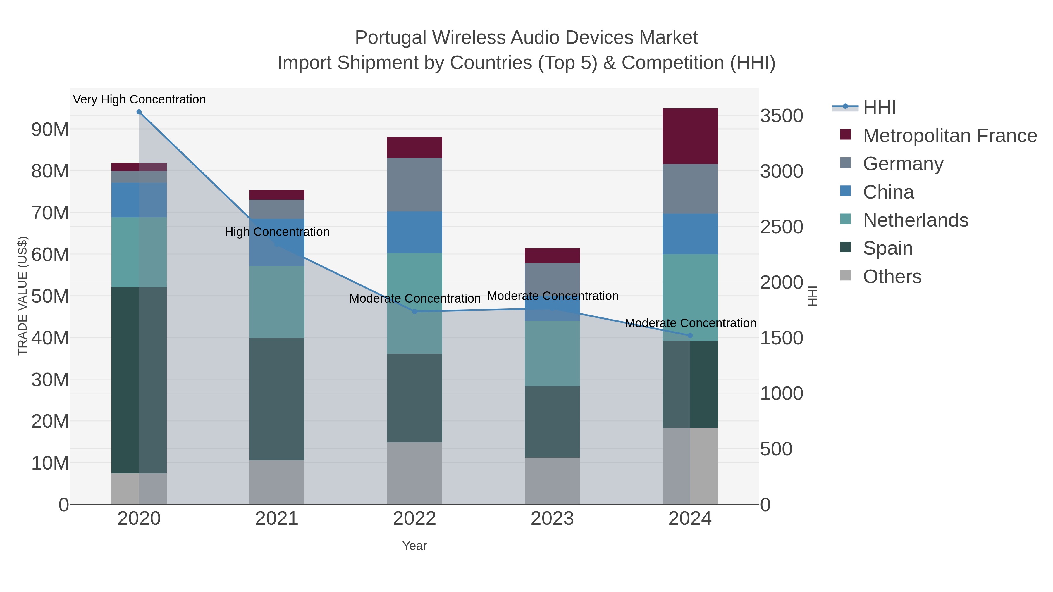 Portugal Wireless Audio Devices Market Import Shipment by Countries (Top 5) & Competition (HHI)