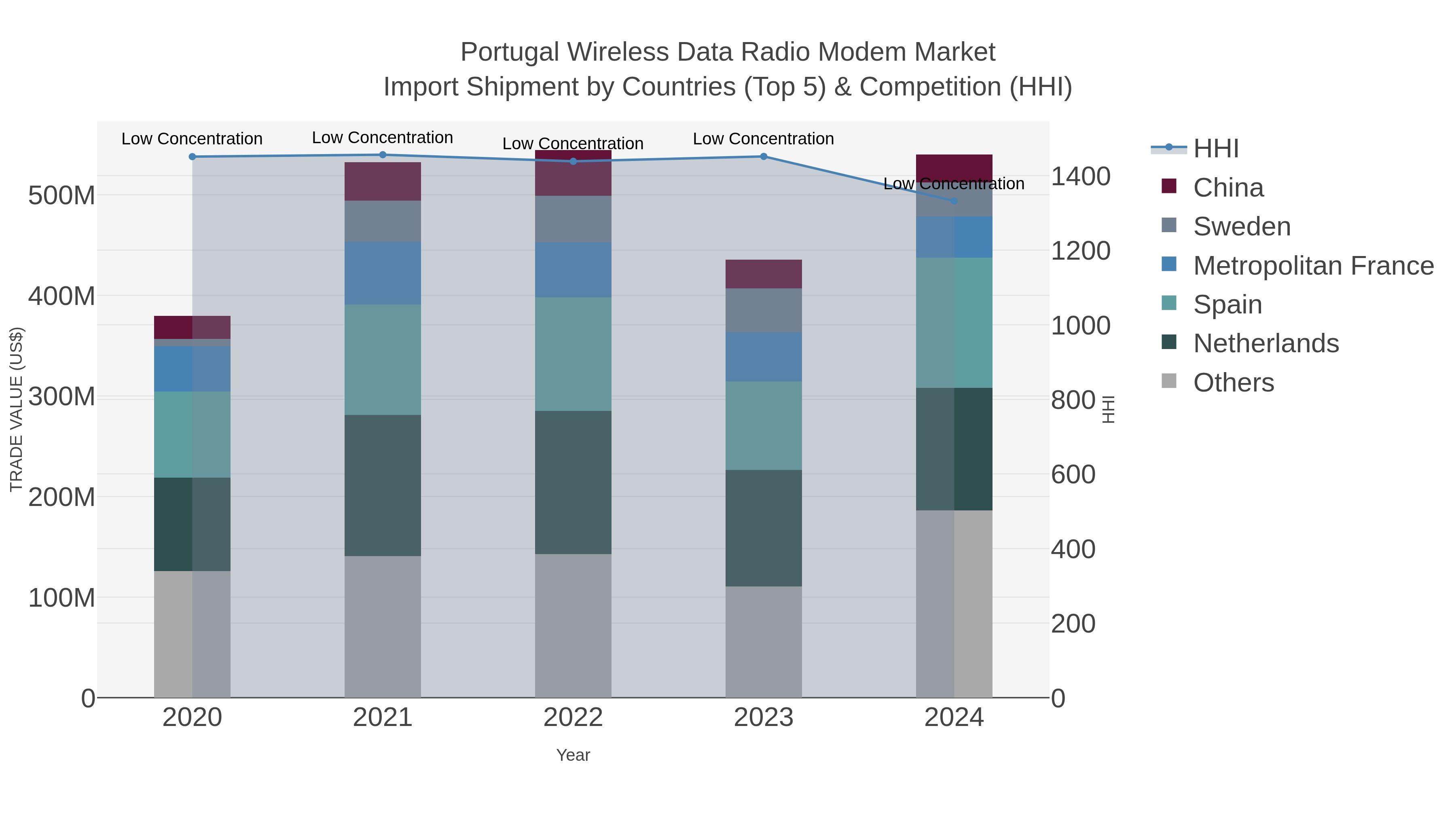 Portugal Wireless Data Radio Modem Market Import Shipment by Countries (Top 5) & Competition (HHI)