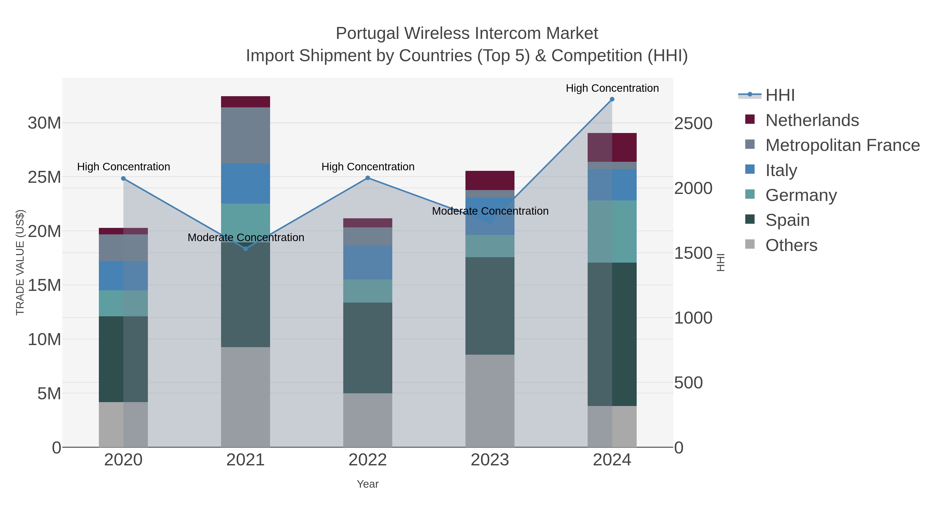 Portugal Wireless Intercom Market Import Shipment by Countries (Top 5) & Competition (HHI)