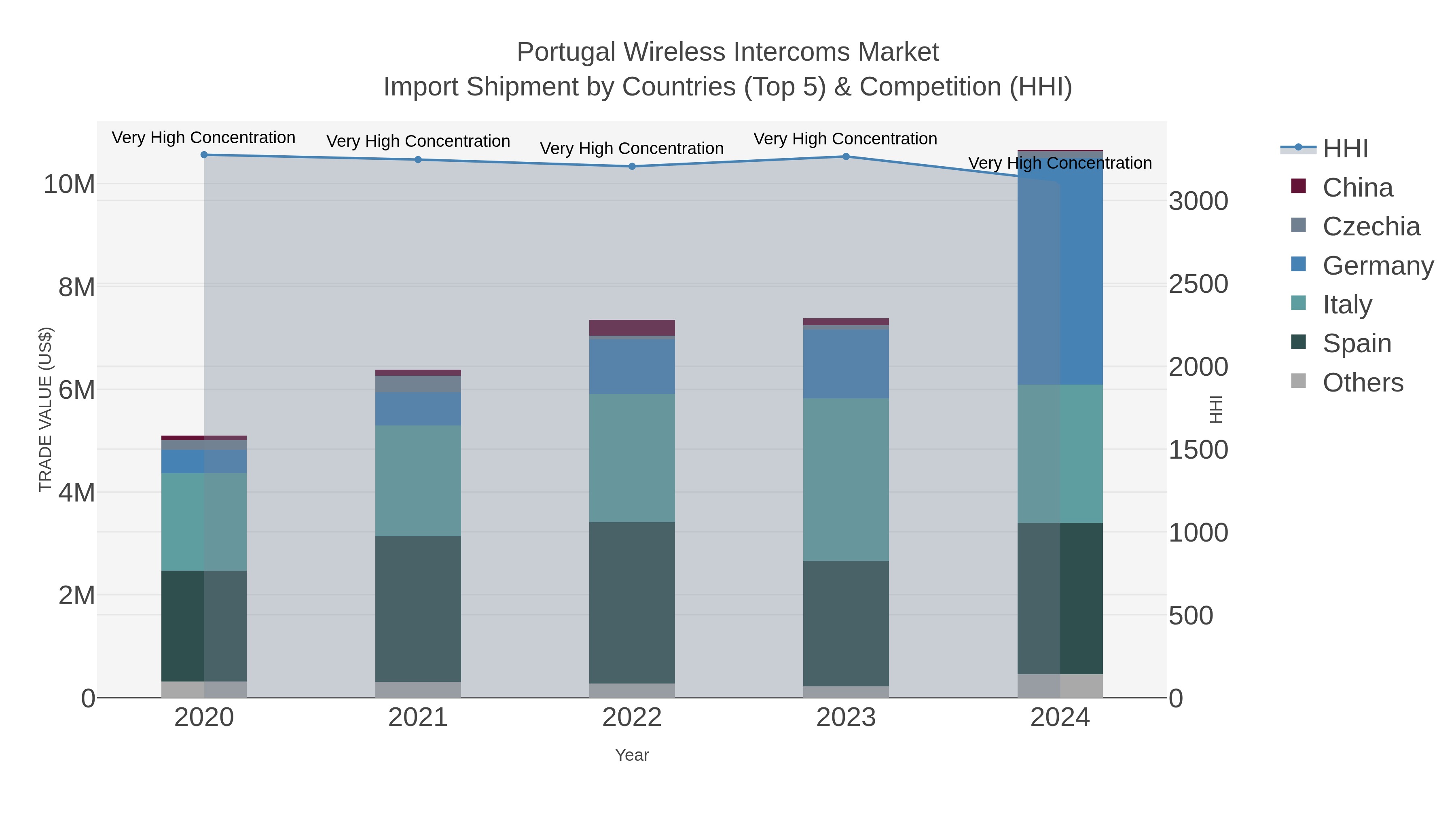 Portugal Wireless Intercoms Market Import Shipment by Countries (Top 5) & Competition (HHI)