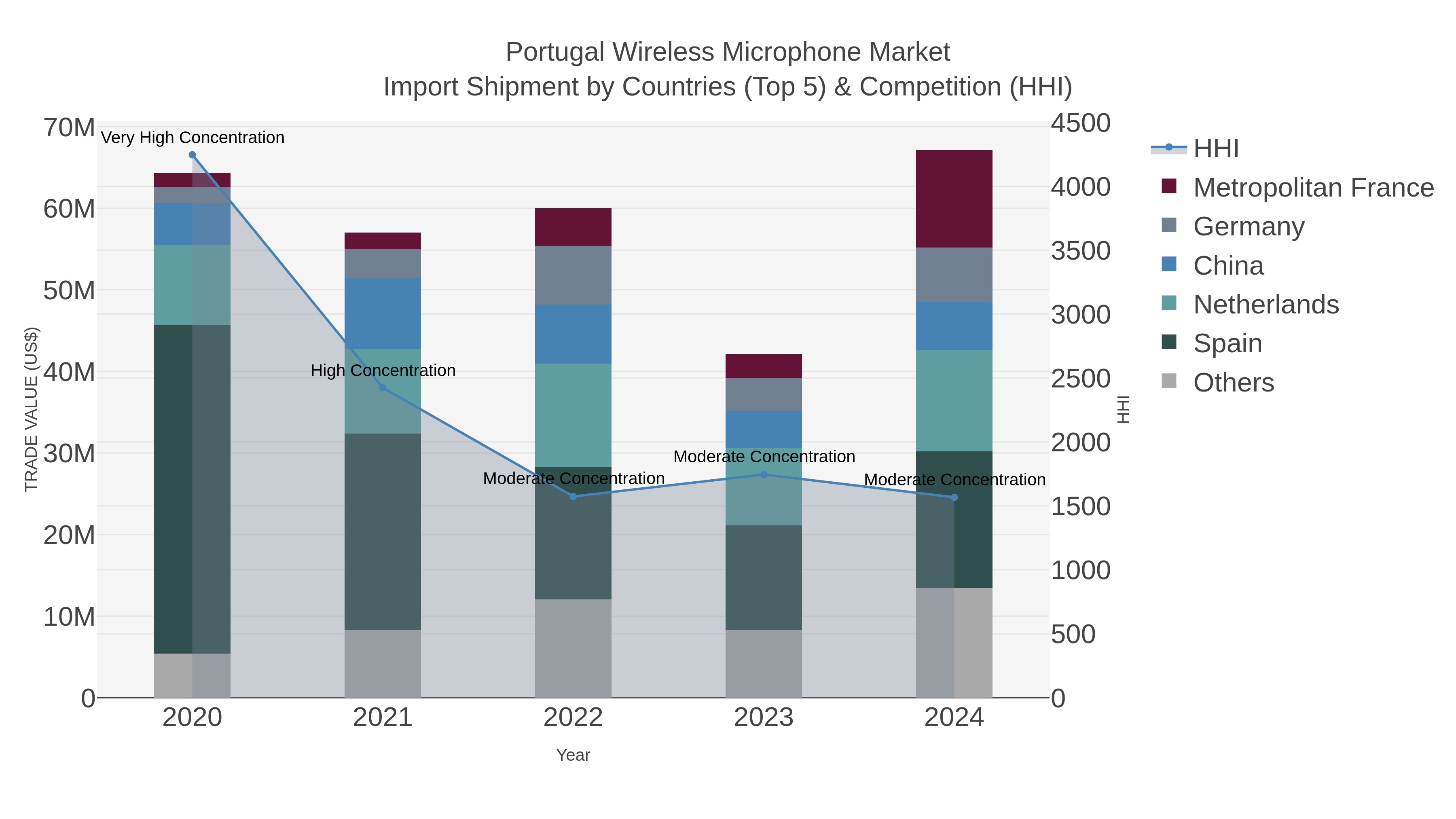Portugal Wireless Microphone Market Import Shipment by Countries (Top 5) & Competition (HHI)