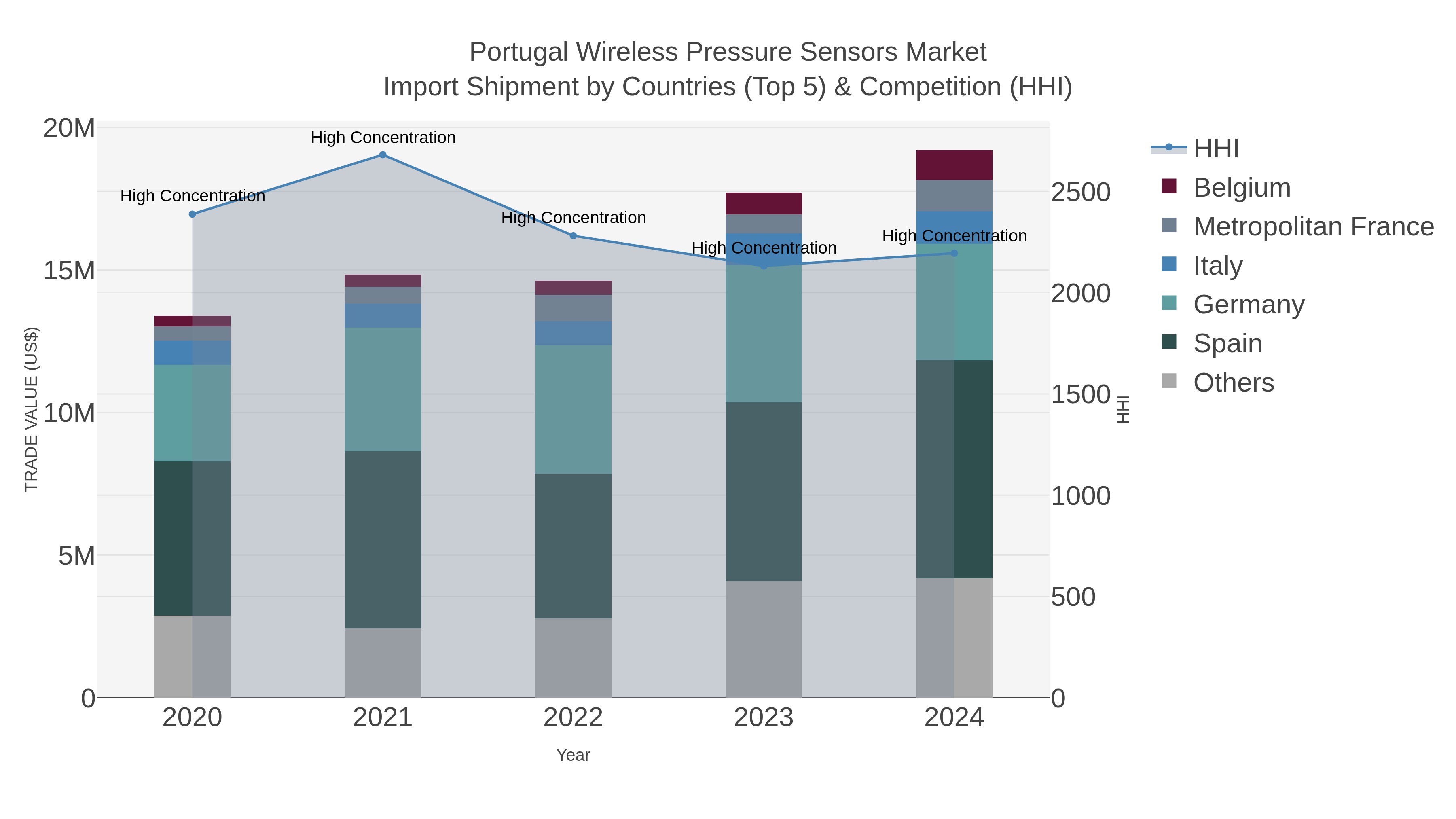 Portugal Wireless Pressure Sensors Market Import Shipment by Countries (Top 5) & Competition (HHI)