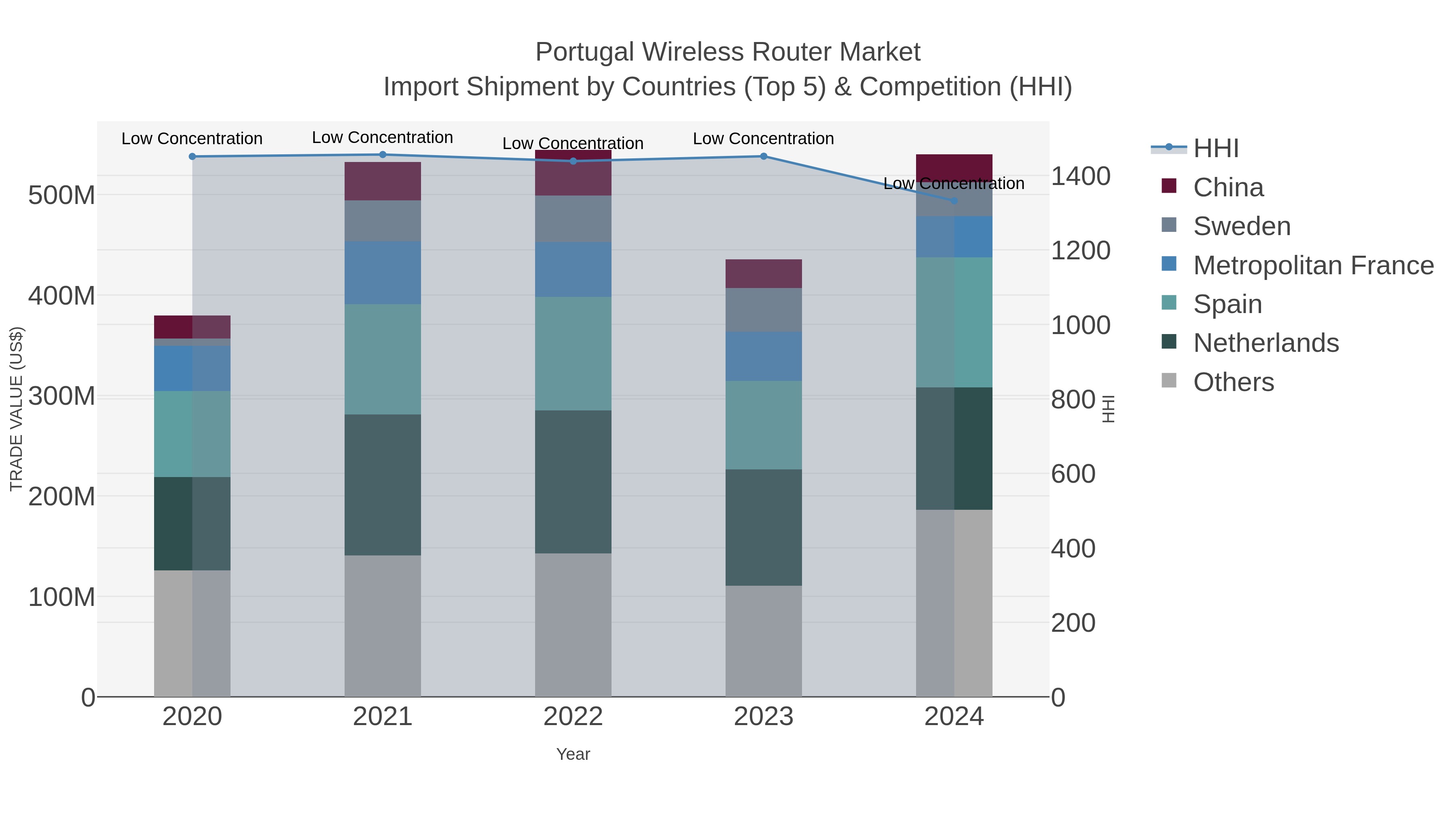 Portugal Wireless Router Market Import Shipment by Countries (Top 5) & Competition (HHI)