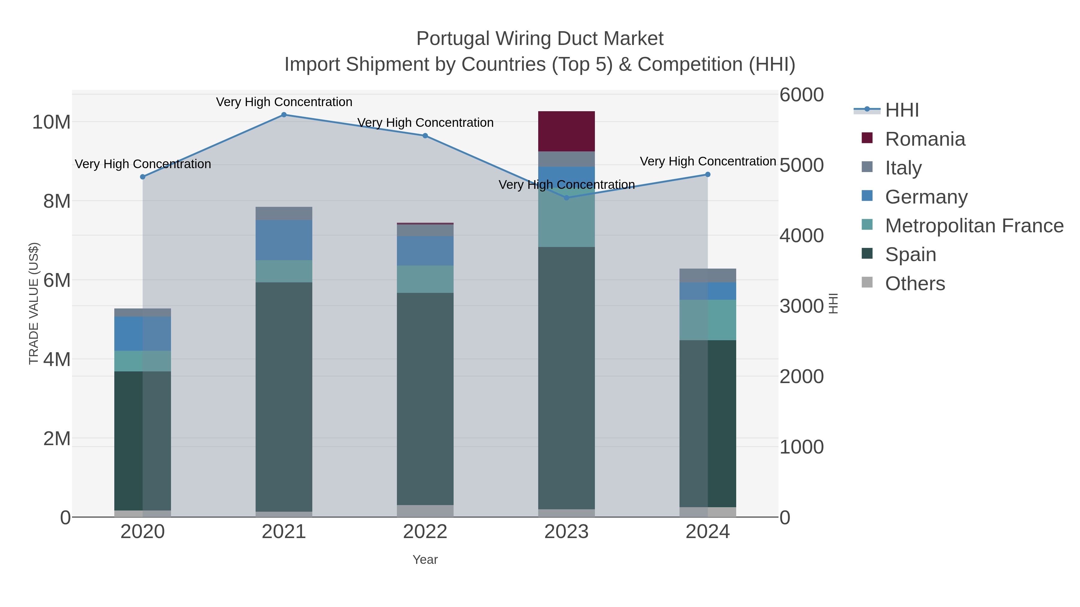 Portugal Wiring Duct Market Import Shipment by Countries (Top 5) & Competition (HHI)