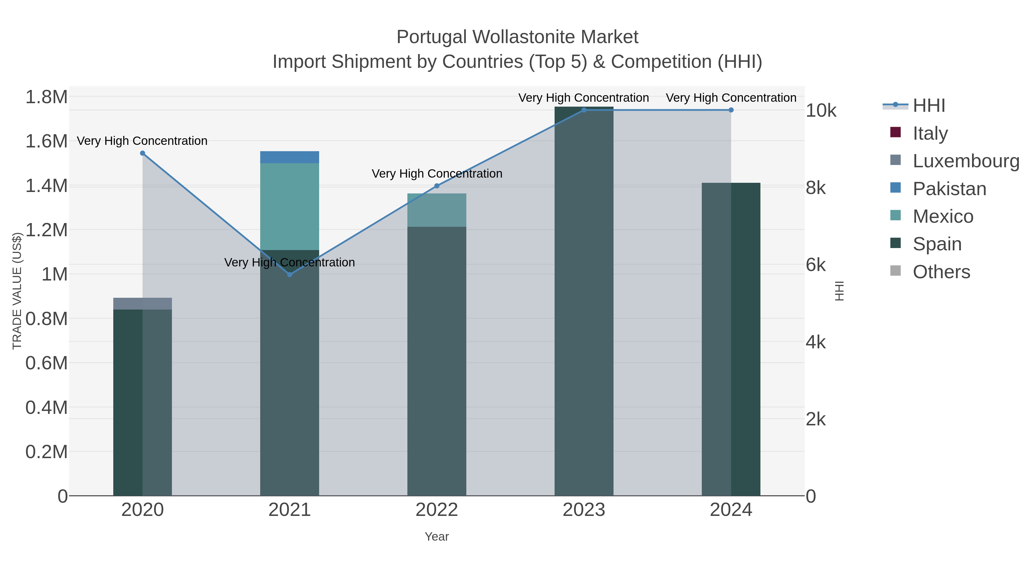 Portugal Wollastonite Market Import Shipment by Countries (Top 5) & Competition (HHI)