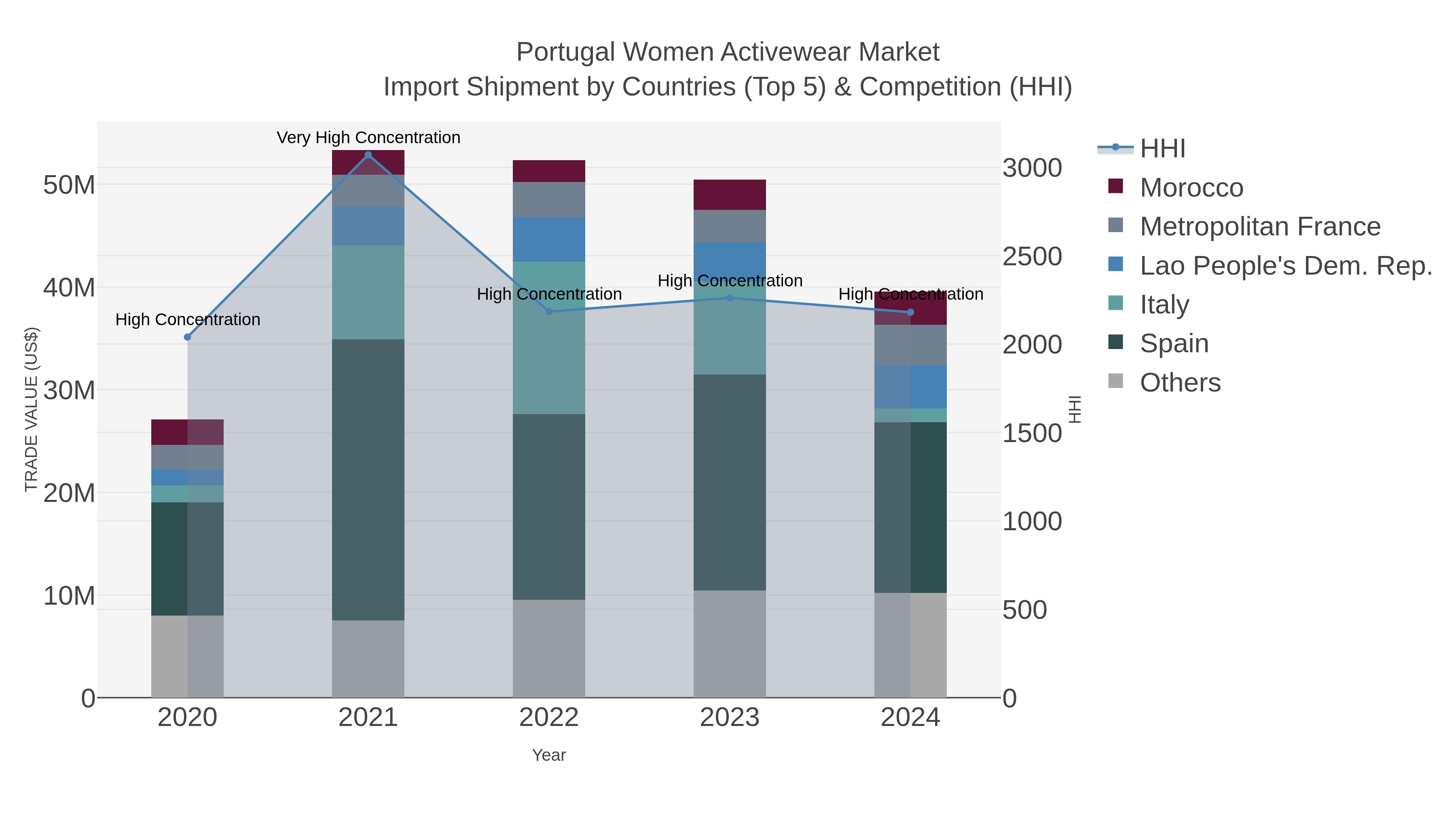 Portugal Women Activewear Market Import Shipment by Countries (Top 5) & Competition (HHI)