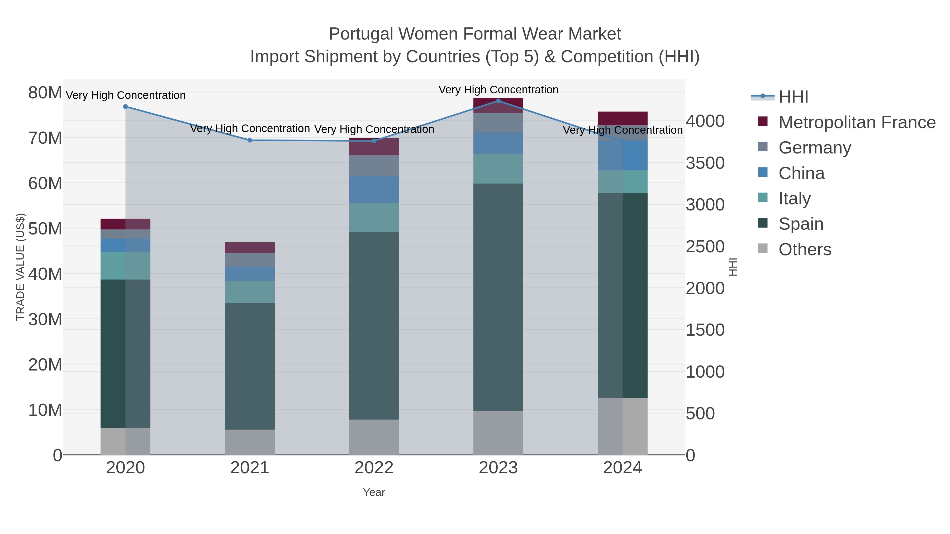 Portugal Women Formal Wear Market Import Shipment by Countries (Top 5) & Competition (HHI)