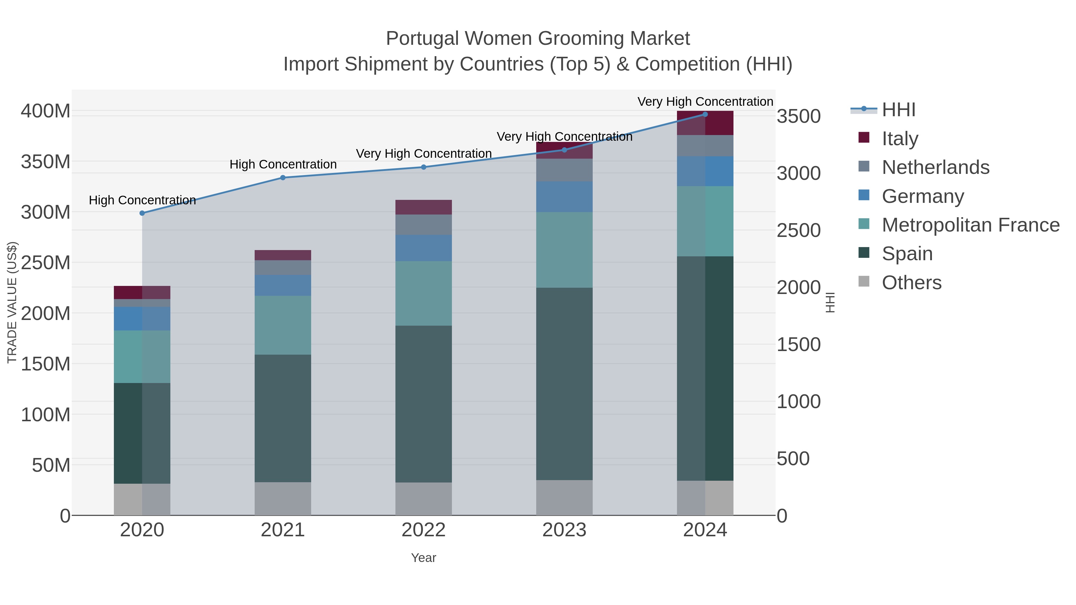 Portugal Women Grooming Market Import Shipment by Countries (Top 5) & Competition (HHI)