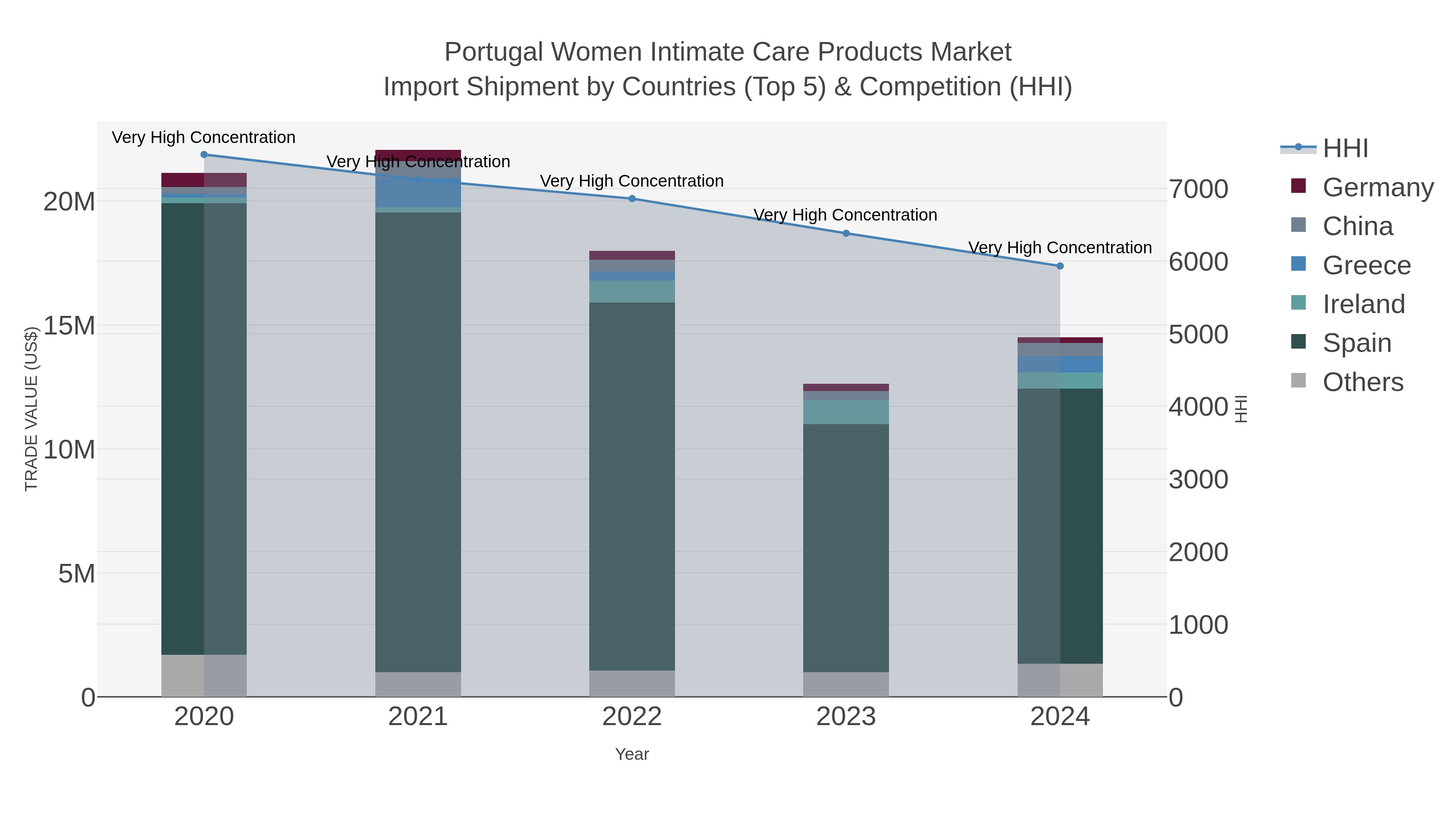Portugal Women Intimate Care Products Market Import Shipment by Countries (Top 5) & Competition (HHI)