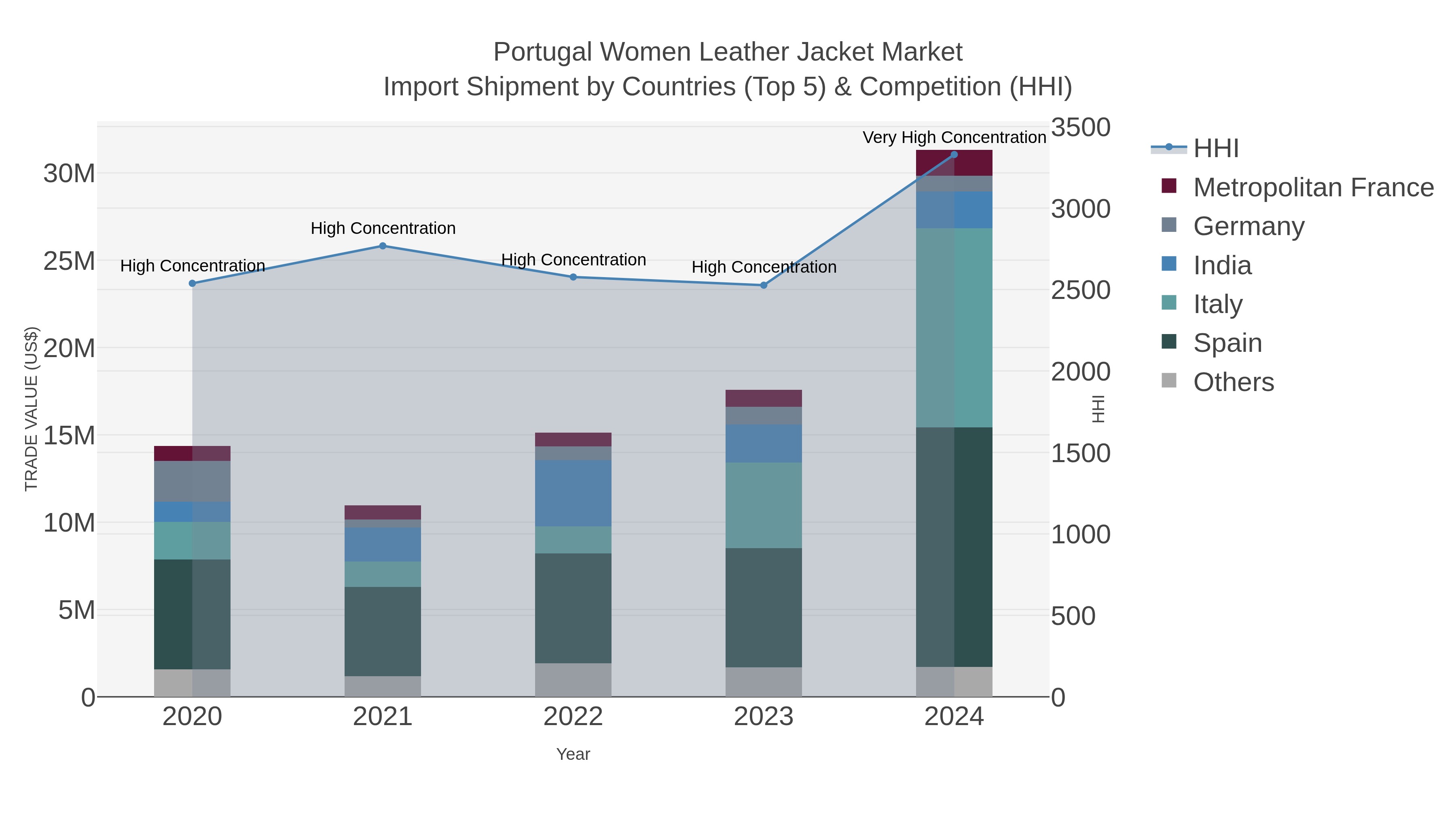 Portugal Women Leather Jacket Market Import Shipment by Countries (Top 5) & Competition (HHI)