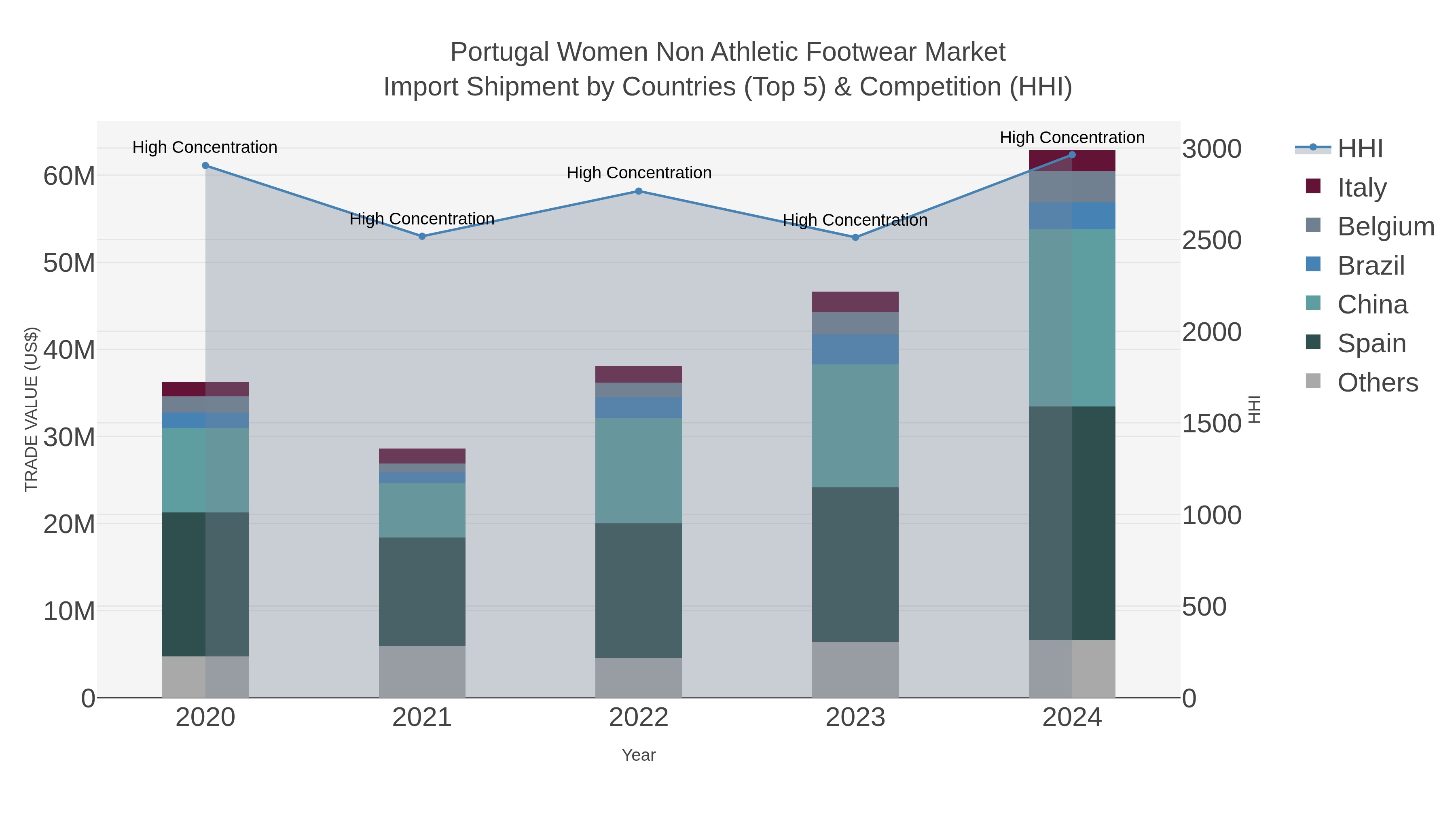 Portugal Women Non Athletic Footwear Market Import Shipment by Countries (Top 5) & Competition (HHI)