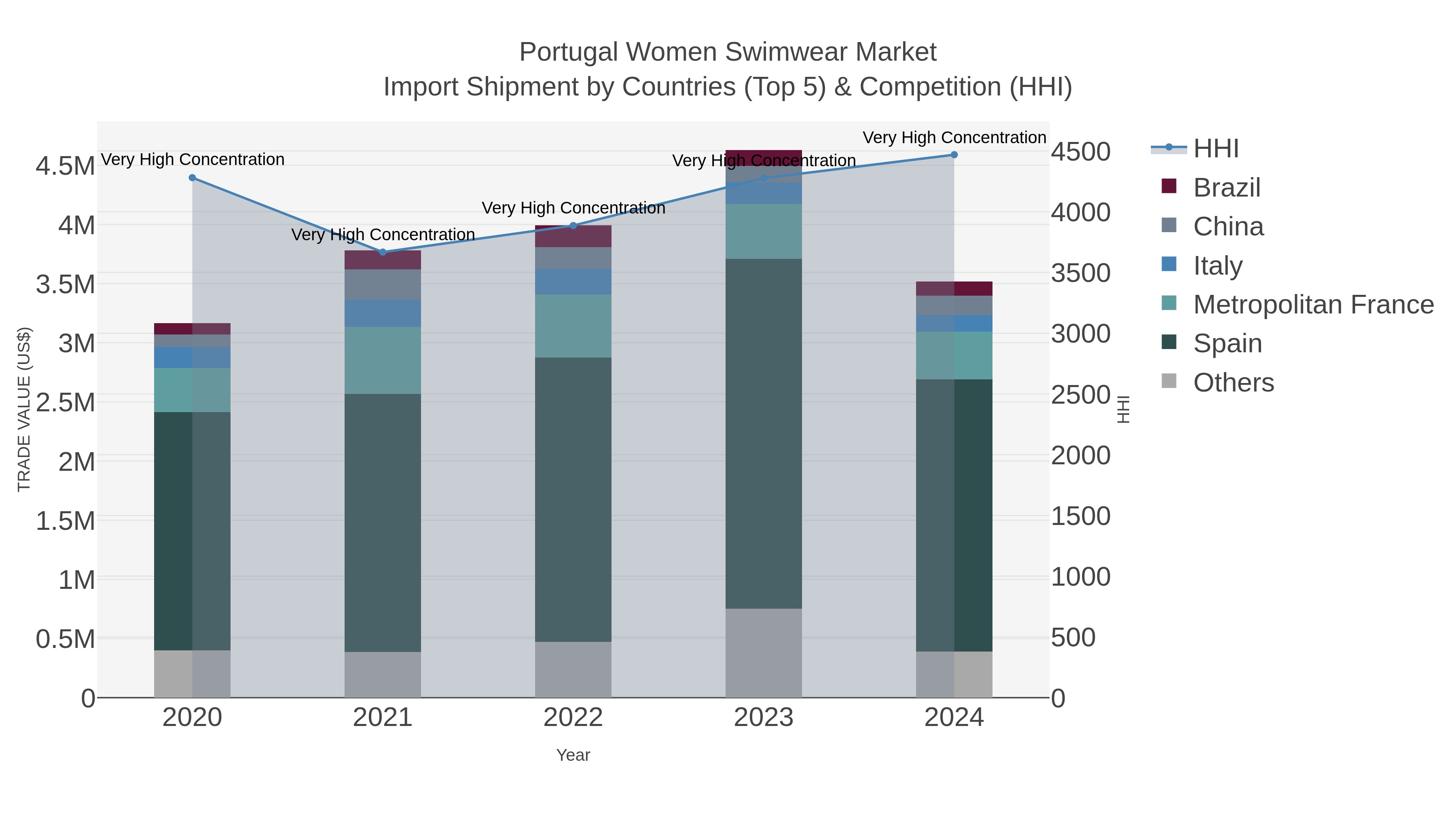 Portugal Women Swimwear Market Import Shipment by Countries (Top 5) & Competition (HHI)