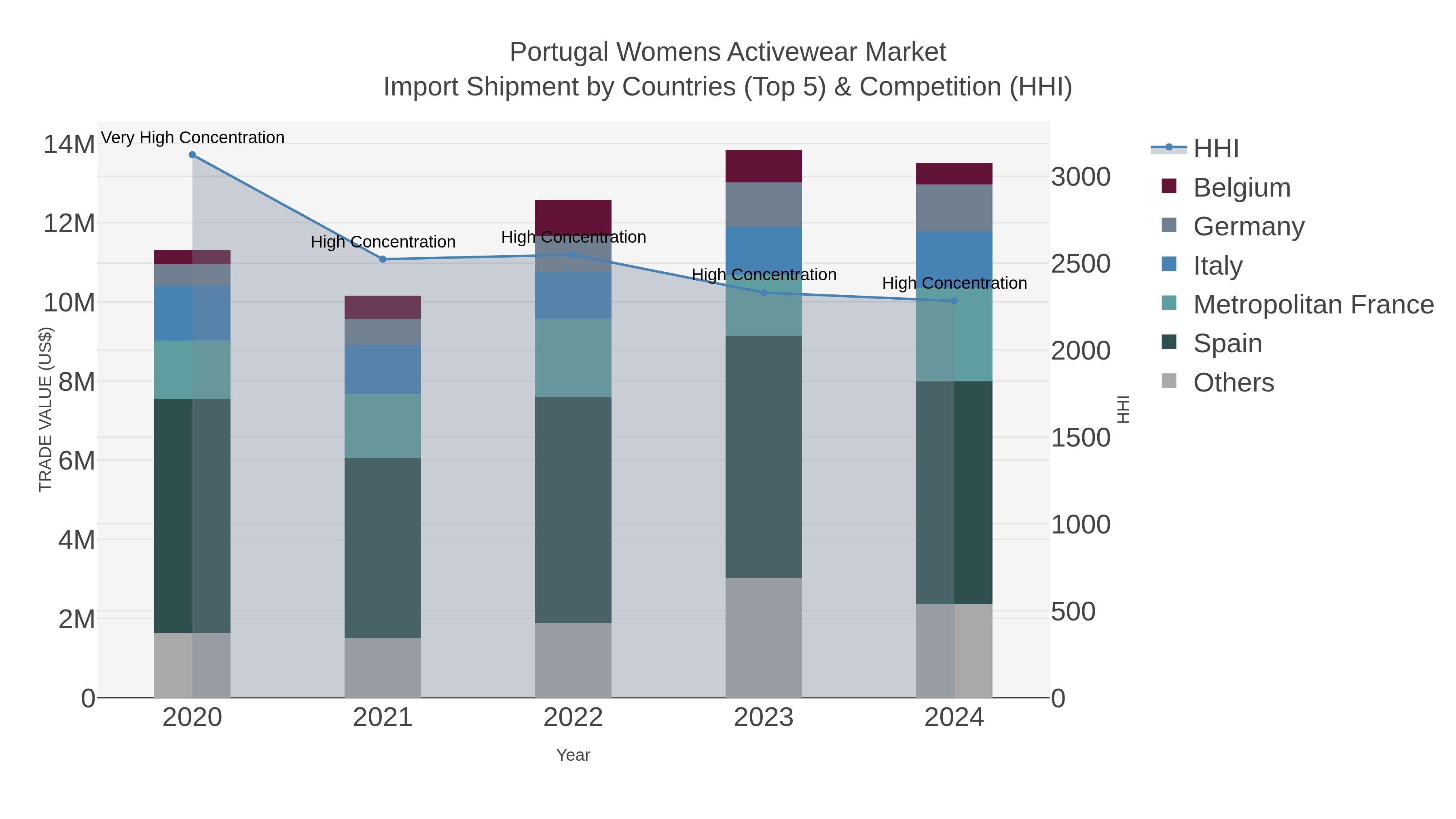 Portugal Womens Activewear Market Import Shipment by Countries (Top 5) & Competition (HHI)