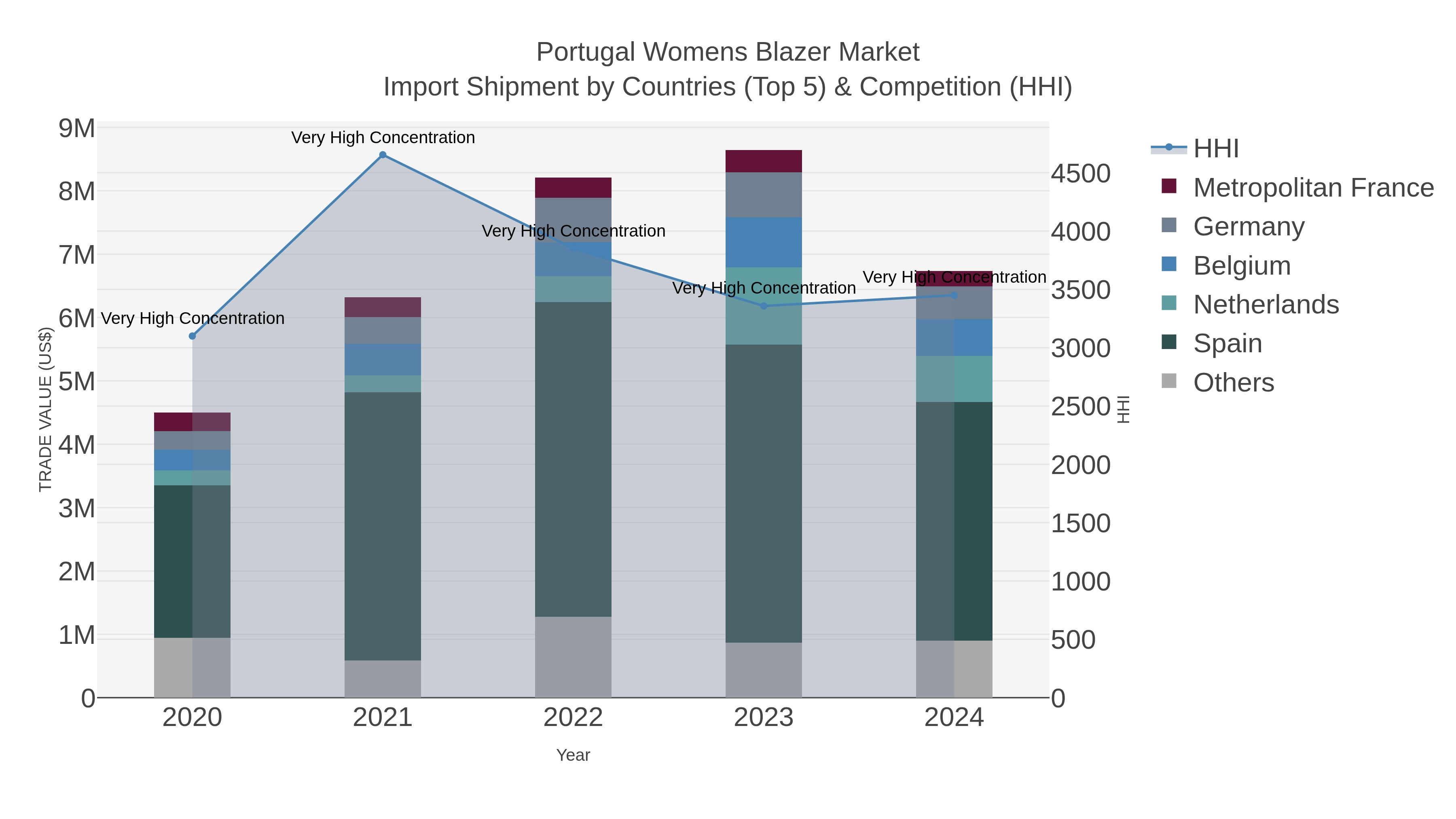 Portugal Womens Blazer Market Import Shipment by Countries (Top 5) & Competition (HHI)