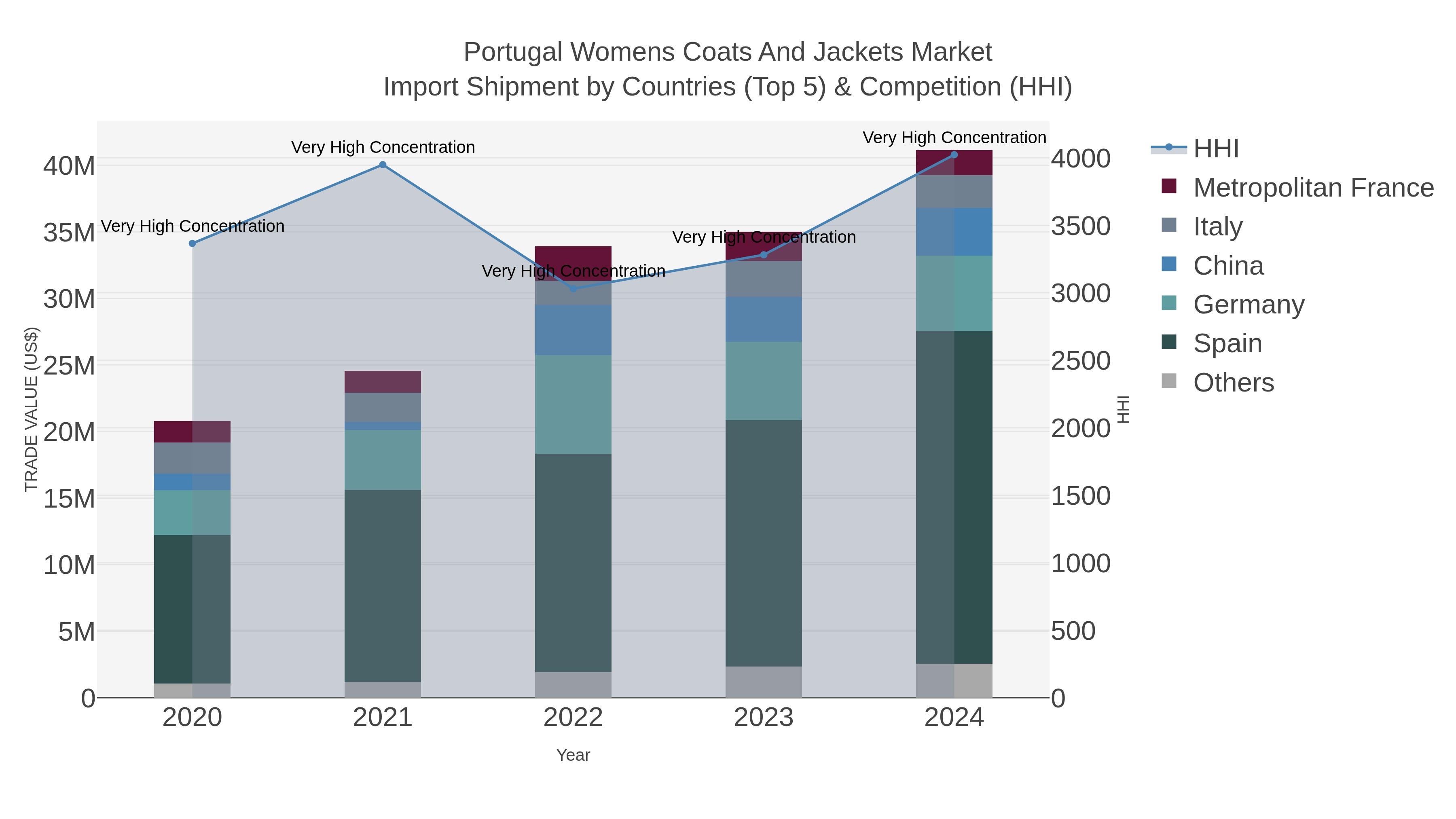 Portugal Womens Coats And Jackets Market Import Shipment by Countries (Top 5) & Competition (HHI)