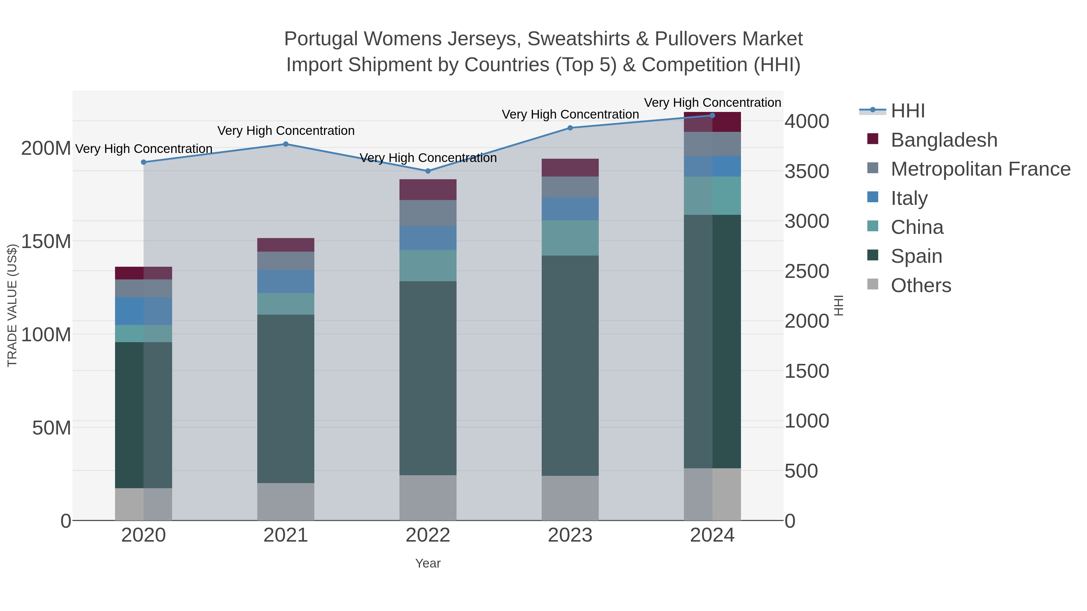 Portugal Womens Jerseys, Sweatshirts & Pullovers Market Import Shipment by Countries (Top 5) & Competition (HHI)