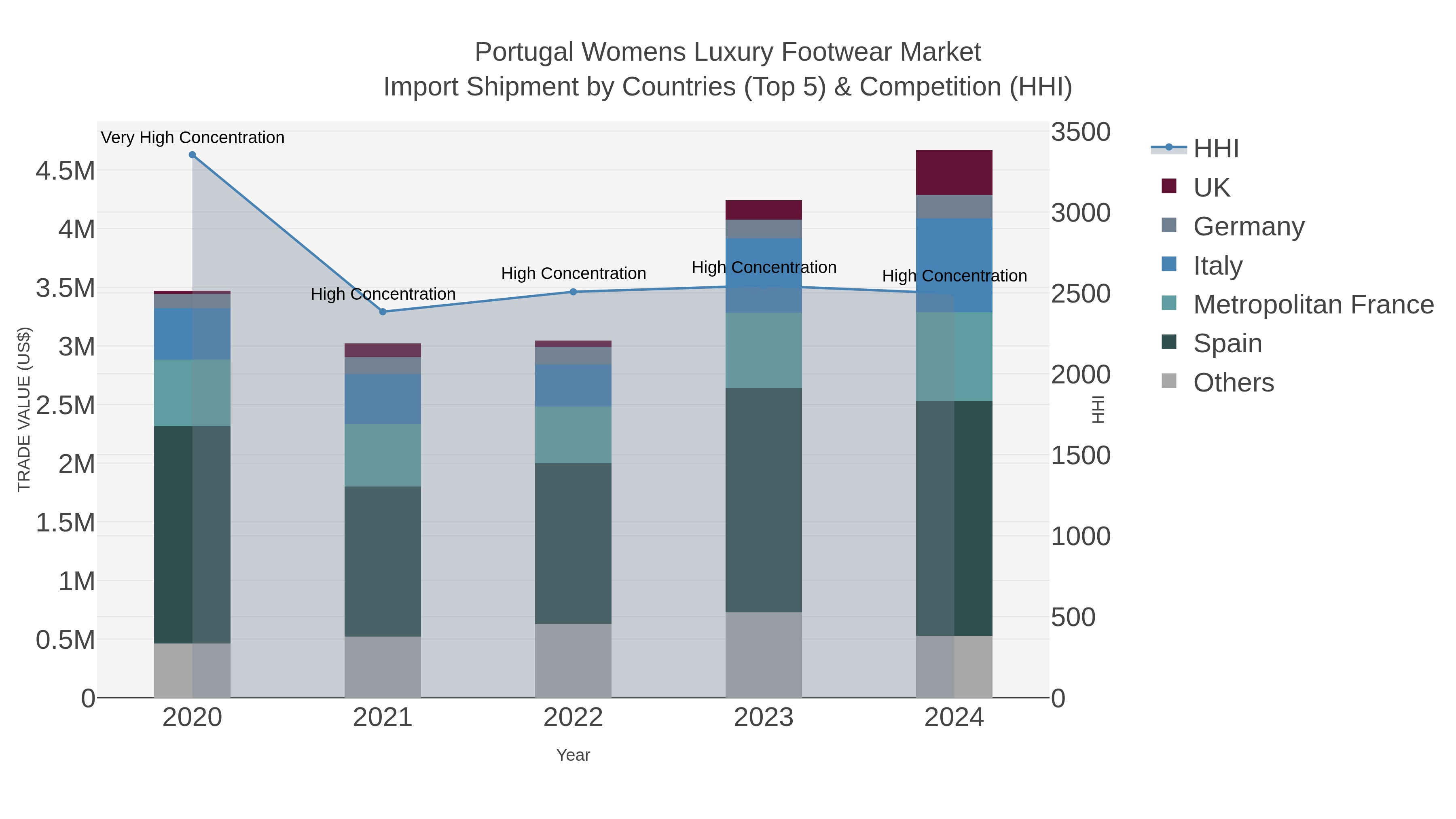 Portugal Womens Luxury Footwear Market Import Shipment by Countries (Top 5) & Competition (HHI)