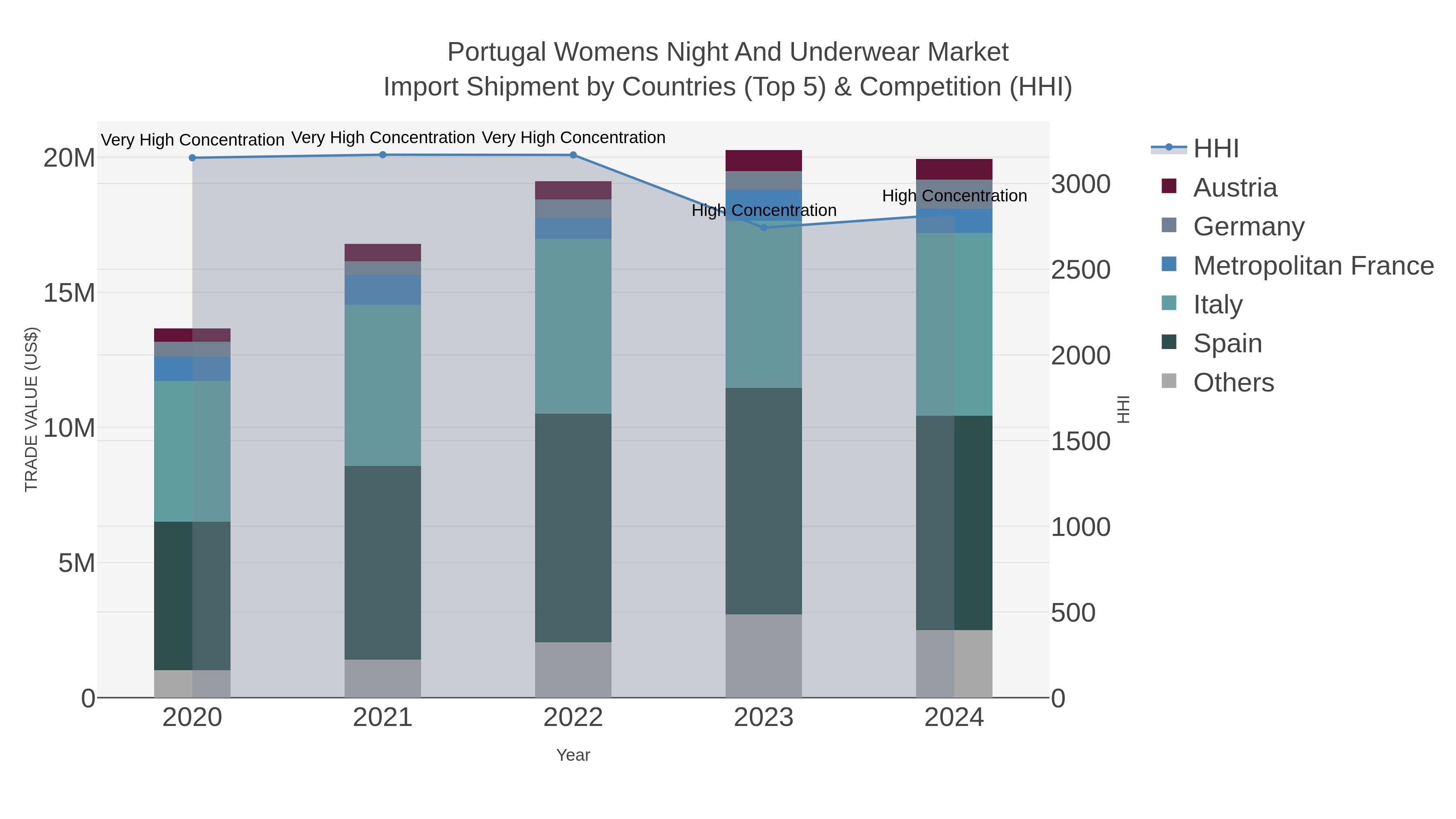 Portugal Womens Night And Underwear Market Import Shipment by Countries (Top 5) & Competition (HHI)