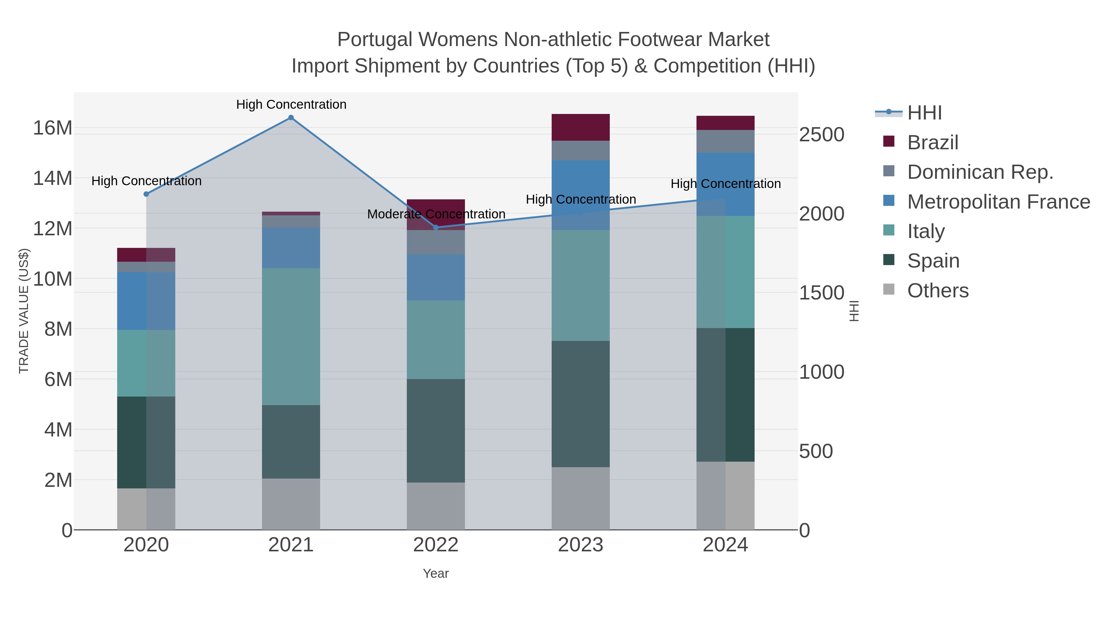 Portugal Womens Non-athletic Footwear Market Import Shipment by Countries (Top 5) & Competition (HHI)
