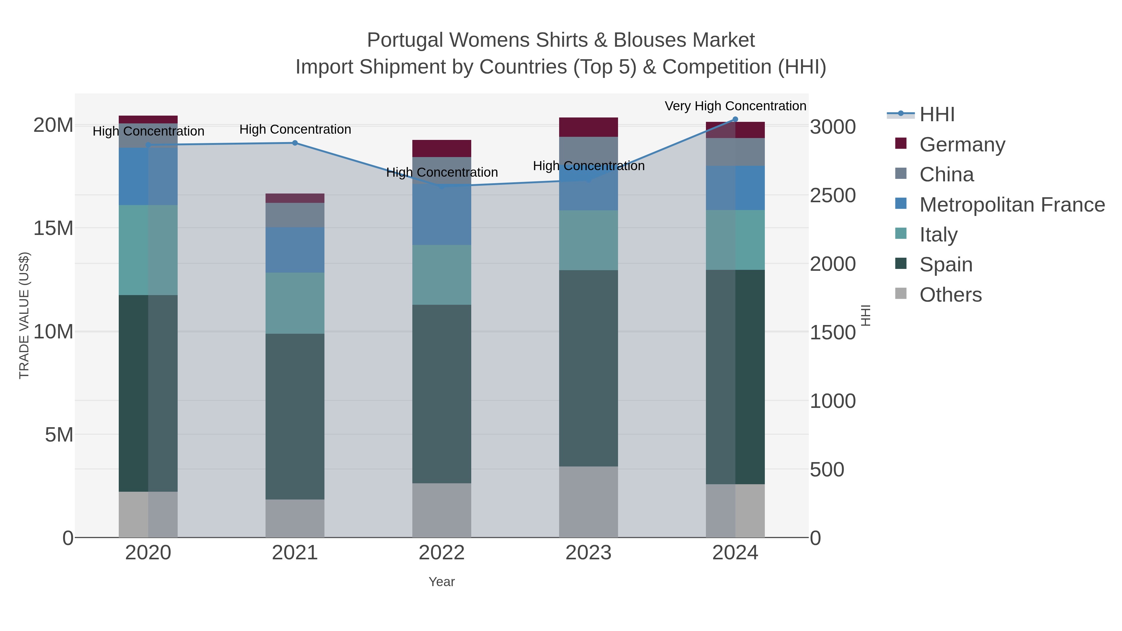 Portugal Womens Shirts & Blouses Market Import Shipment by Countries (Top 5) & Competition (HHI)