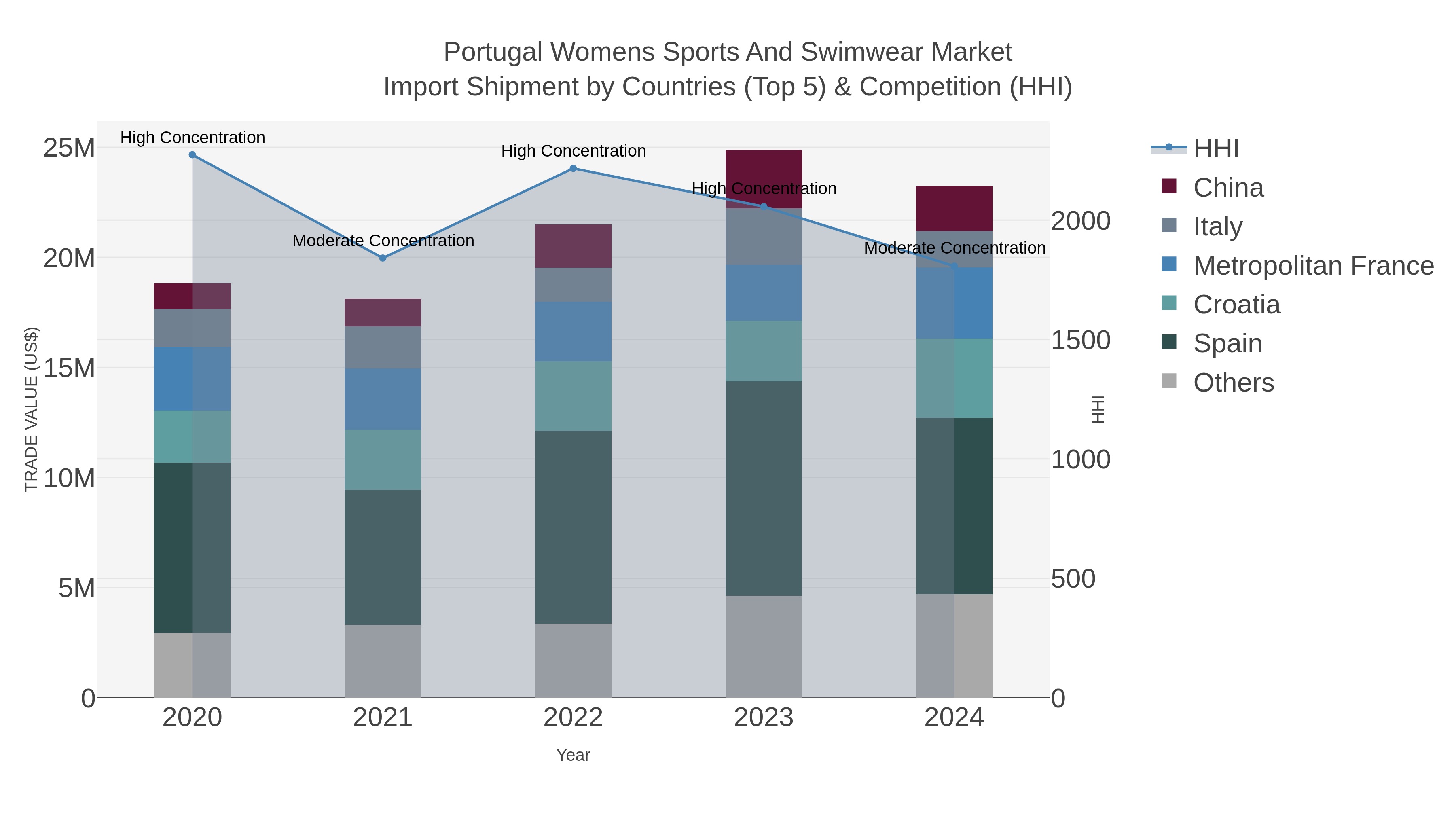 Portugal Womens Sports And Swimwear Market Import Shipment by Countries (Top 5) & Competition (HHI)