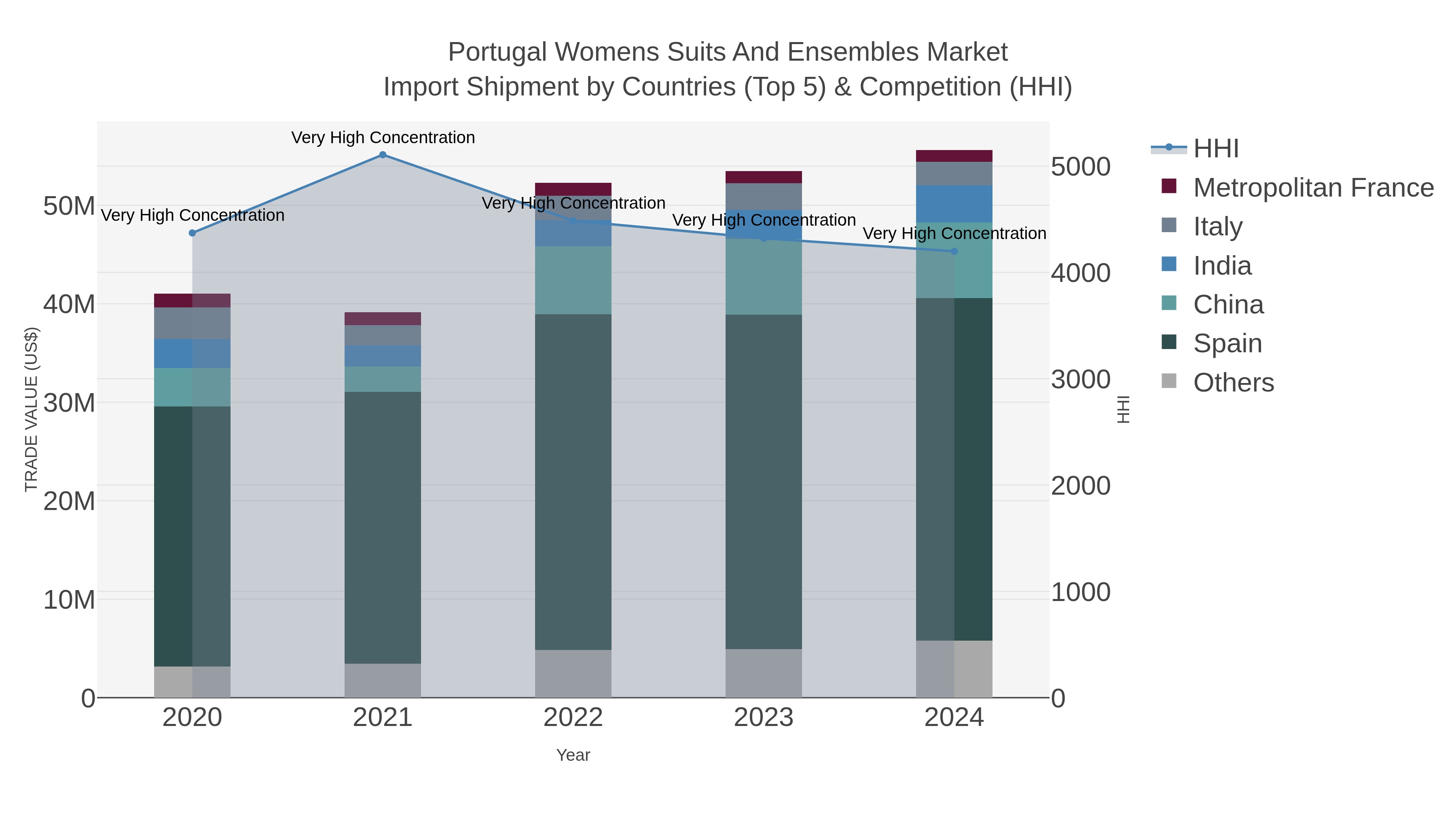 Portugal Womens Suits And Ensembles Market Import Shipment by Countries (Top 5) & Competition (HHI)