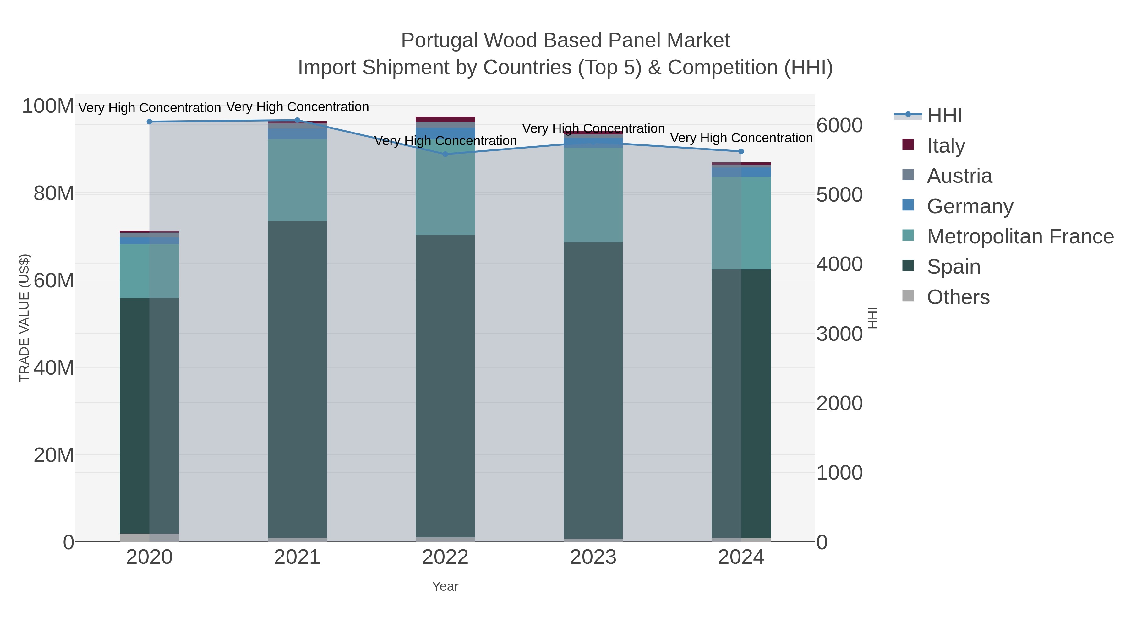 Portugal Wood Based Panel Market Import Shipment by Countries (Top 5) & Competition (HHI)