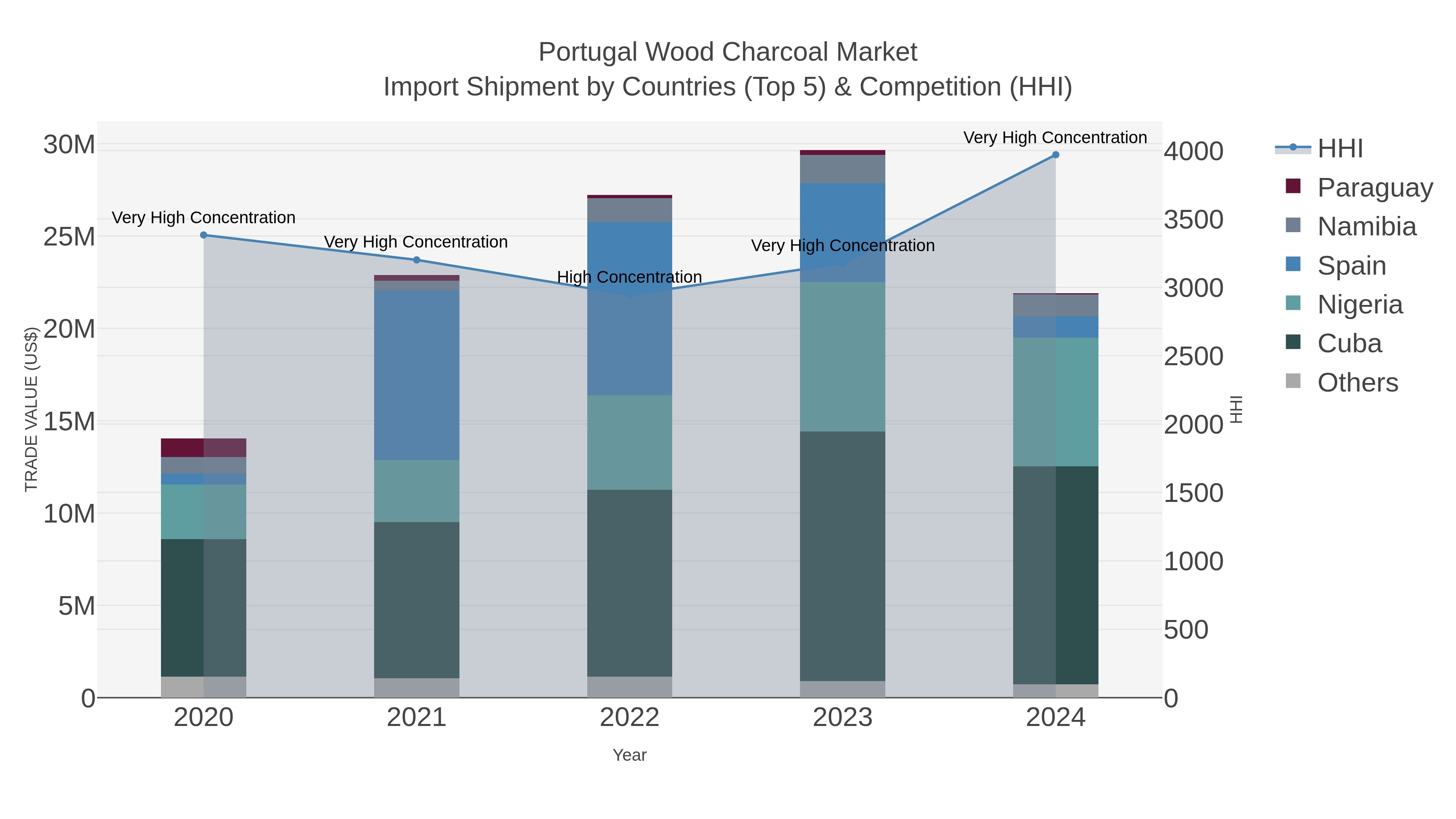 Portugal Wood Charcoal Market Import Shipment by Countries (Top 5) & Competition (HHI)