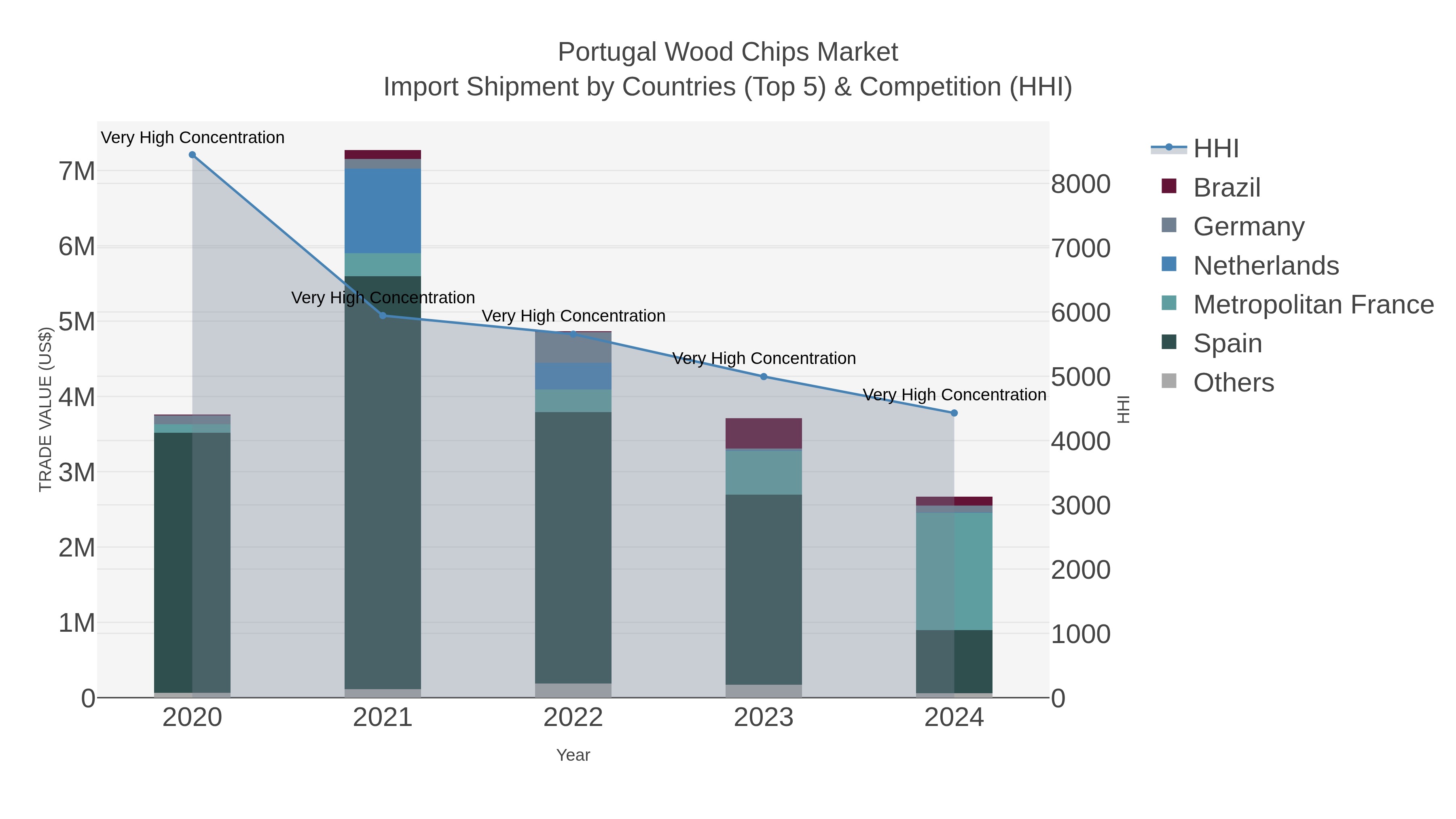 Portugal Wood Chips Market Import Shipment by Countries (Top 5) & Competition (HHI)