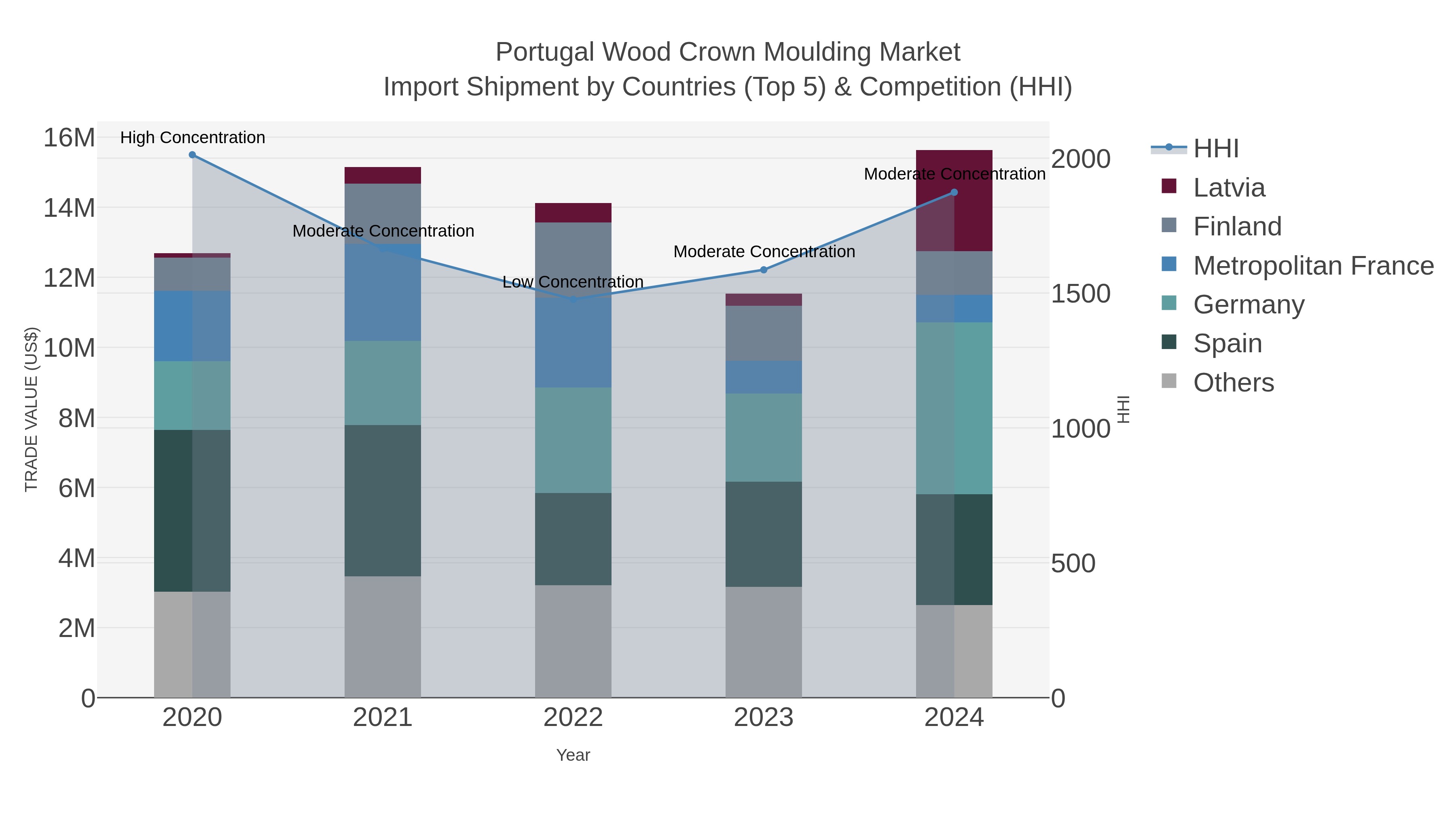 Portugal Wood Crown Moulding Market Import Shipment by Countries (Top 5) & Competition (HHI)