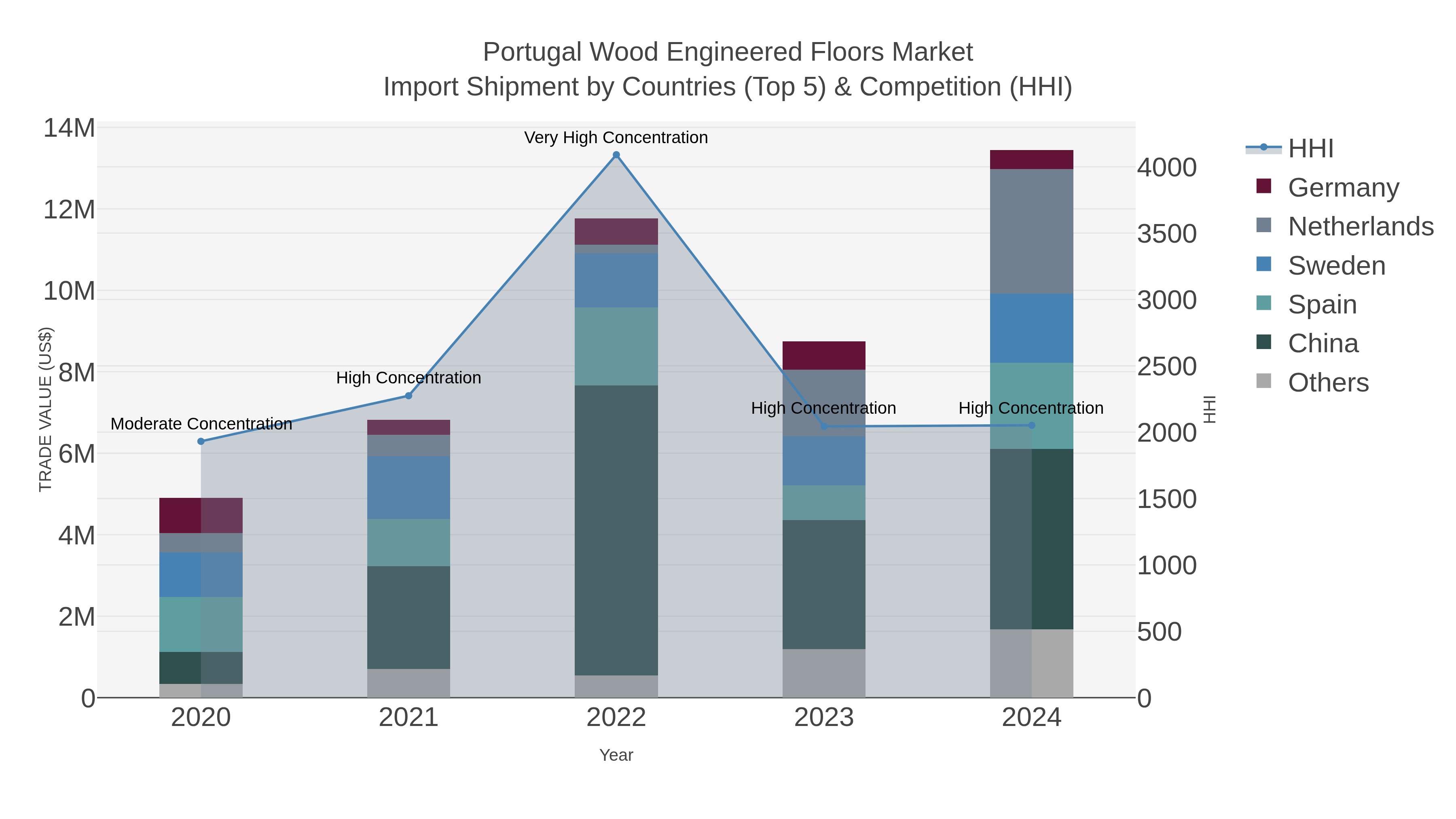 Portugal Wood Engineered Floors Market Import Shipment by Countries (Top 5) & Competition (HHI)