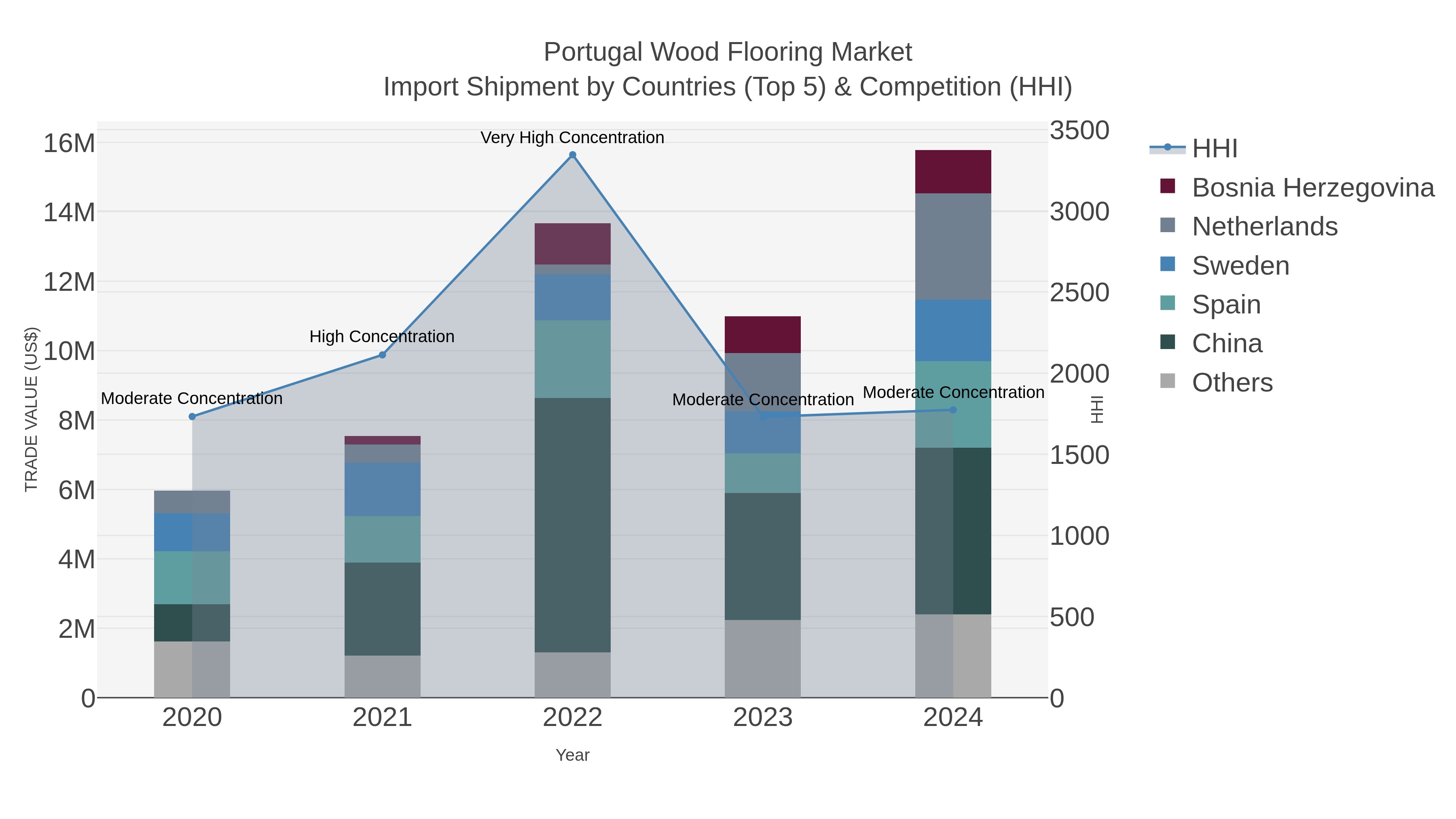 Portugal Wood Flooring Market Import Shipment by Countries (Top 5) & Competition (HHI)