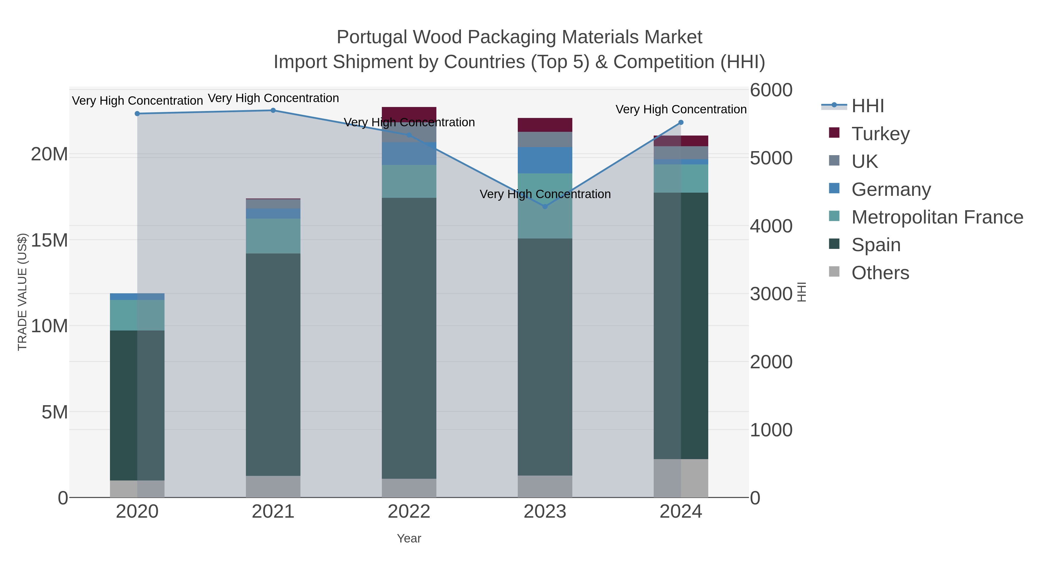 Portugal Wood Packaging Materials Market Import Shipment by Countries (Top 5) & Competition (HHI)
