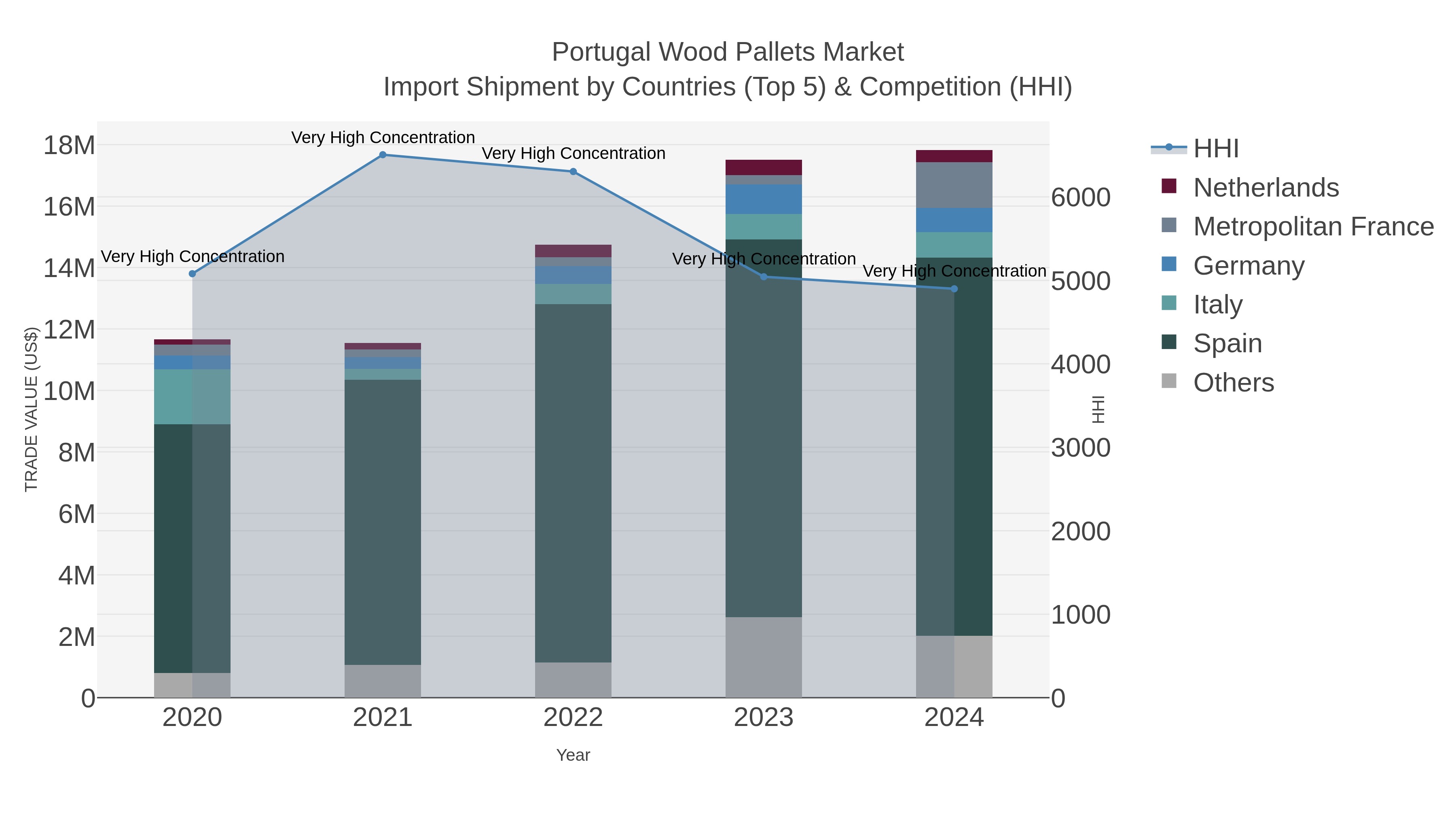 Portugal Wood Pallets Market Import Shipment by Countries (Top 5) & Competition (HHI)
