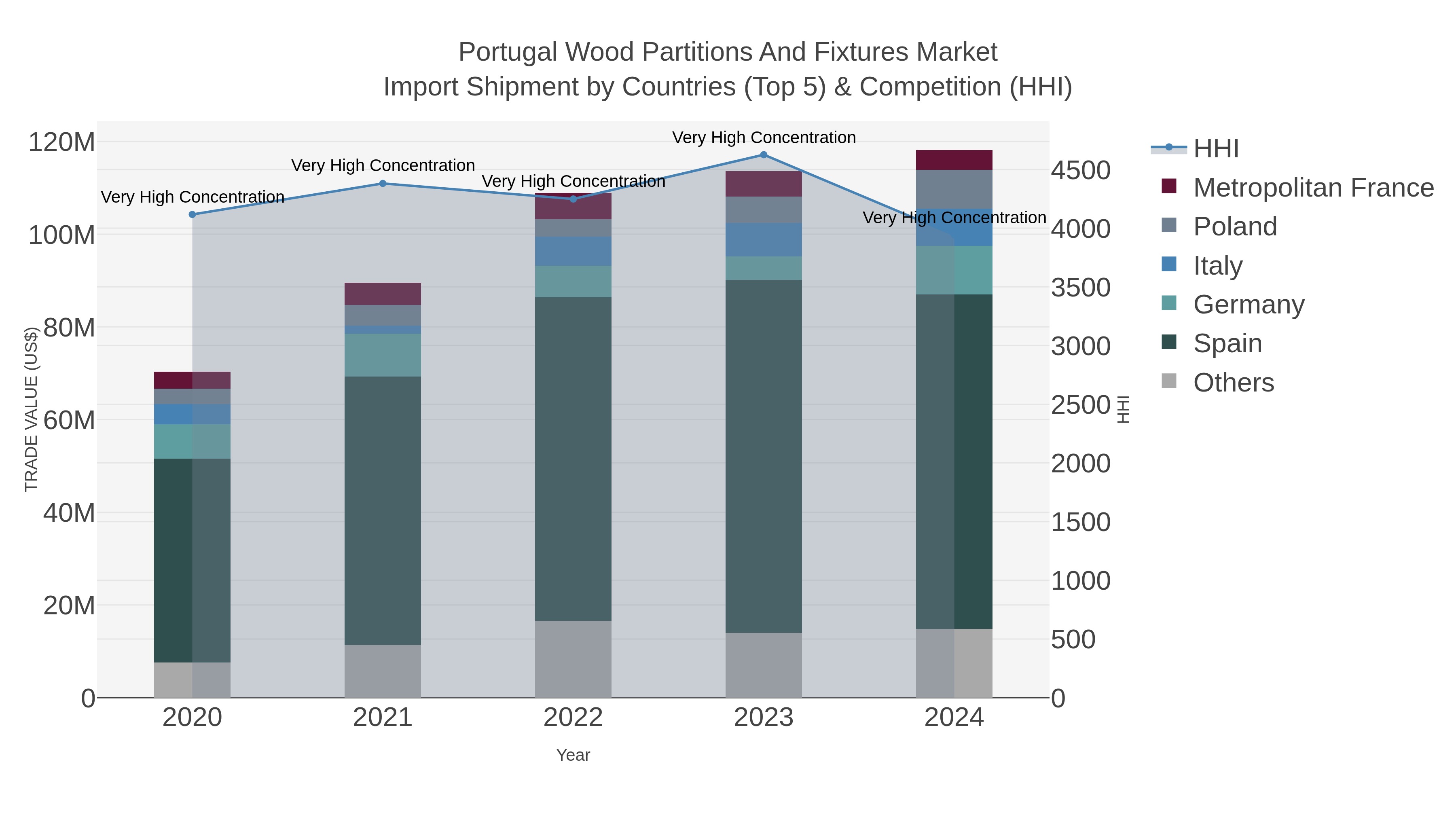 Portugal Wood Partitions And Fixtures Market Import Shipment by Countries (Top 5) & Competition (HHI)