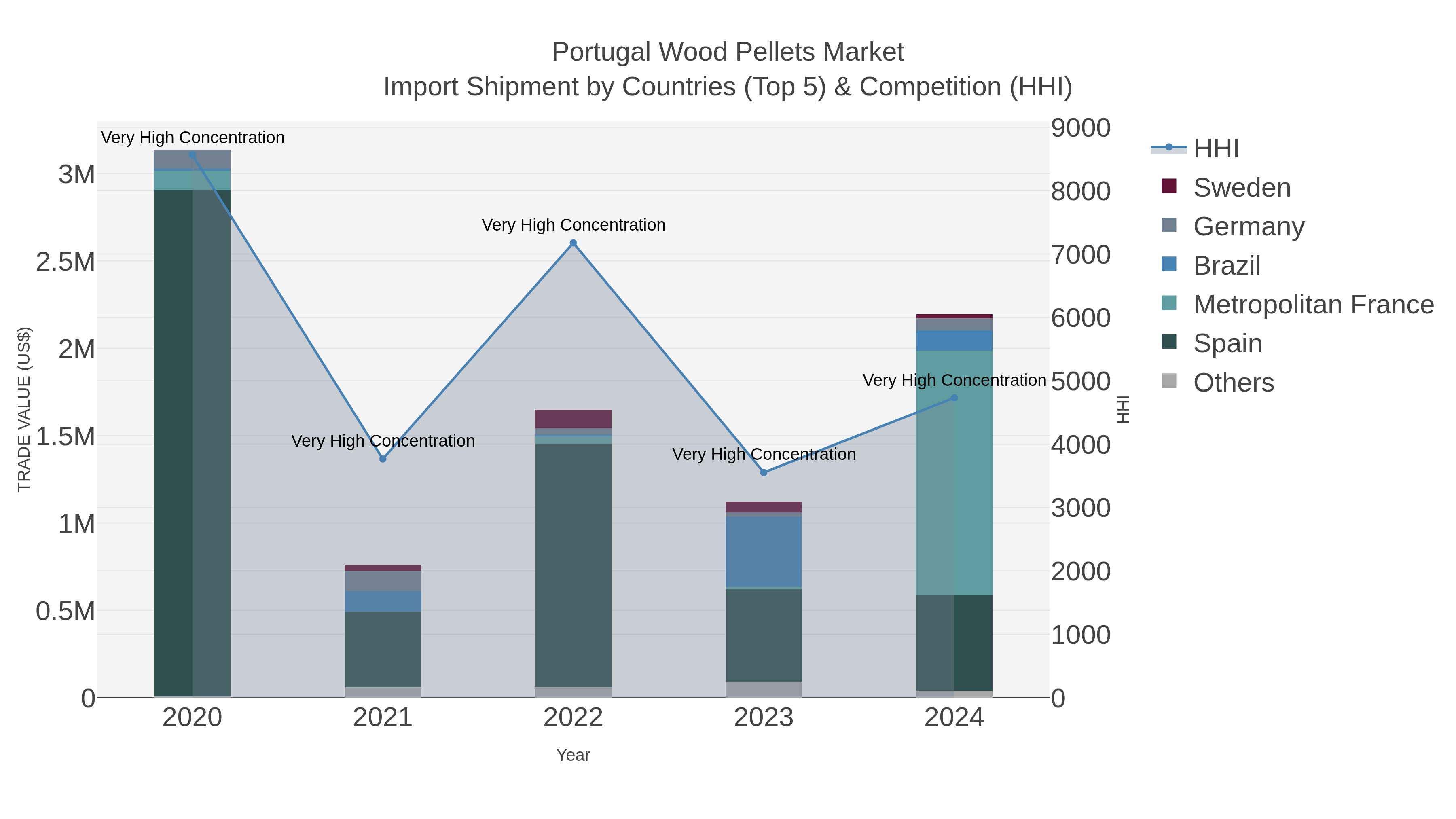 Portugal Wood Pellets Market Import Shipment by Countries (Top 5) & Competition (HHI)