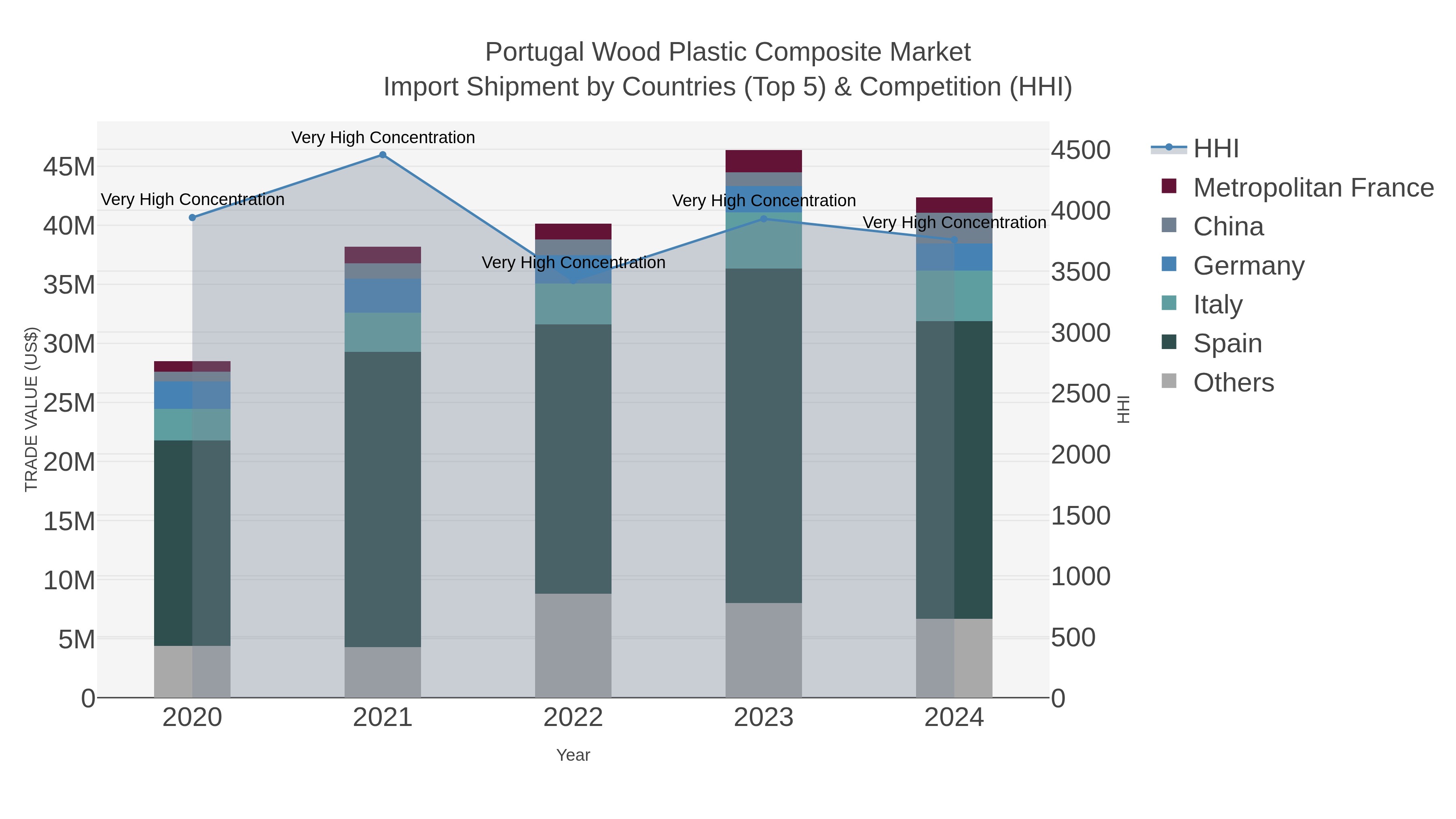 Portugal Wood Plastic Composite Market Import Shipment by Countries (Top 5) & Competition (HHI)