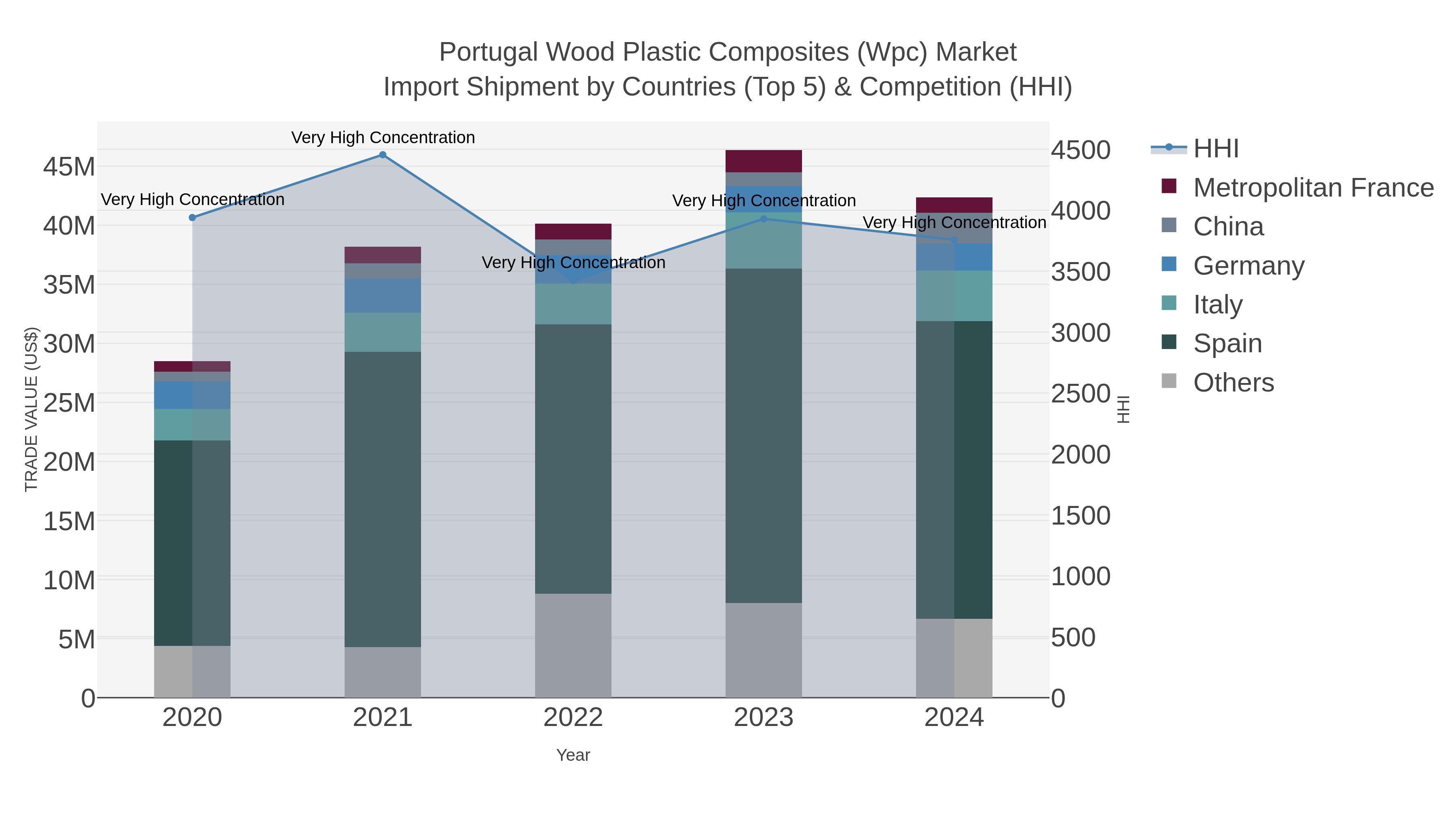 Portugal Wood Plastic Composites (wpc) Market Import Shipment by Countries (Top 5) & Competition (HHI)
